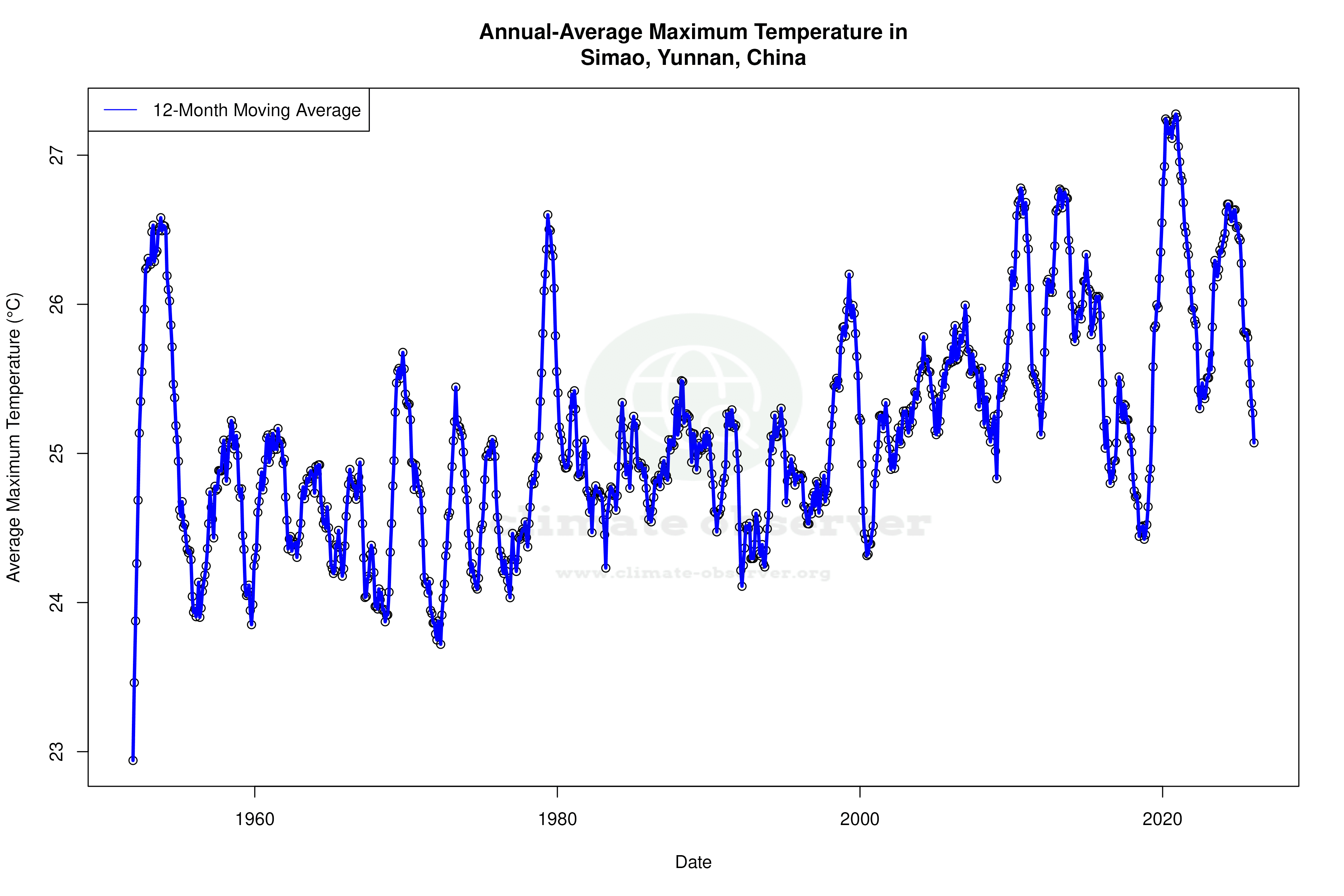 Climate 12-Month Moving Averages - Max Temperature 12-Month MA