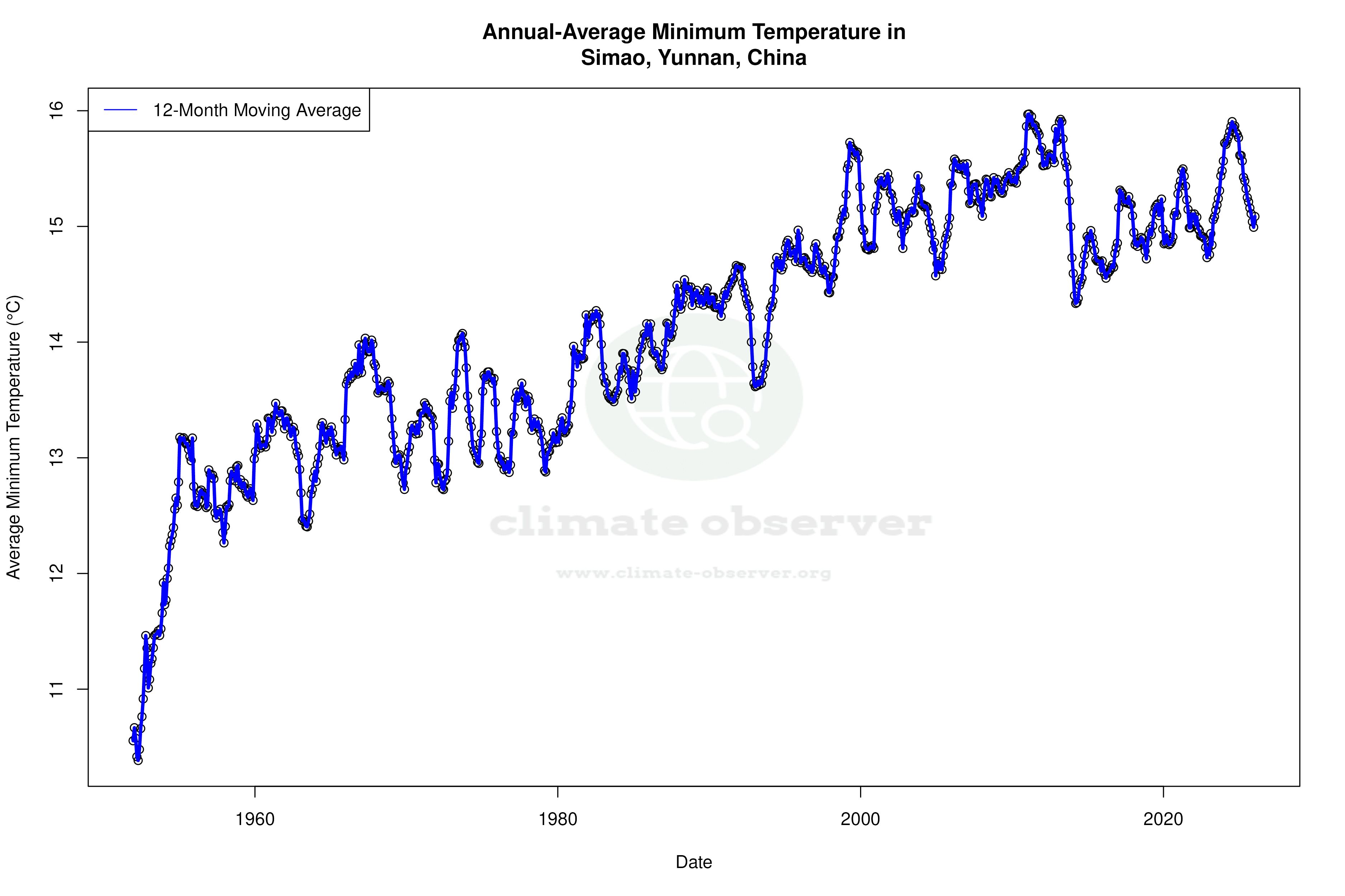 Climate 12-Month Moving Averages - Min Temperature 12-Month MA