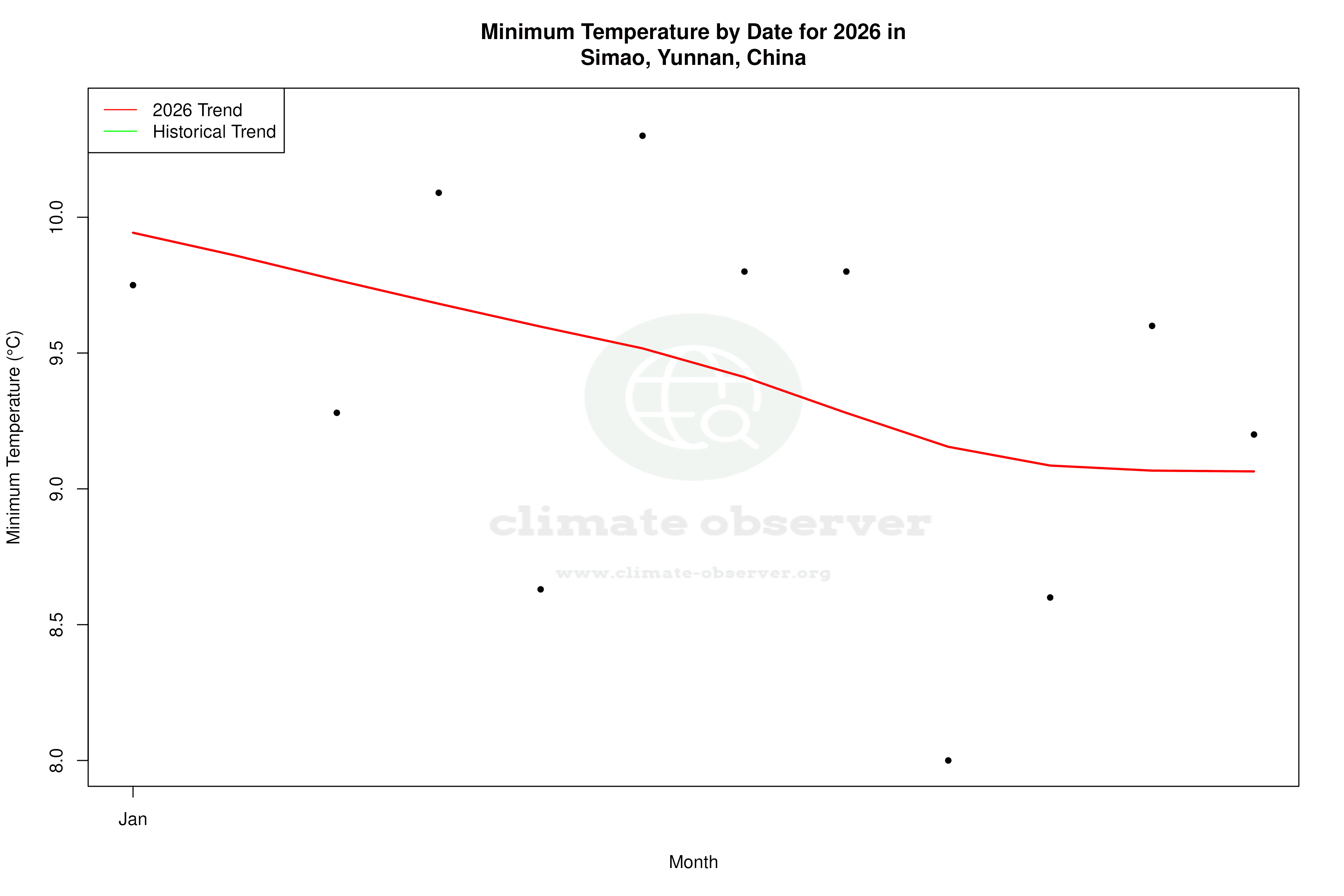 Current Year Climate Trends vs Historical - Min Temperature this Year