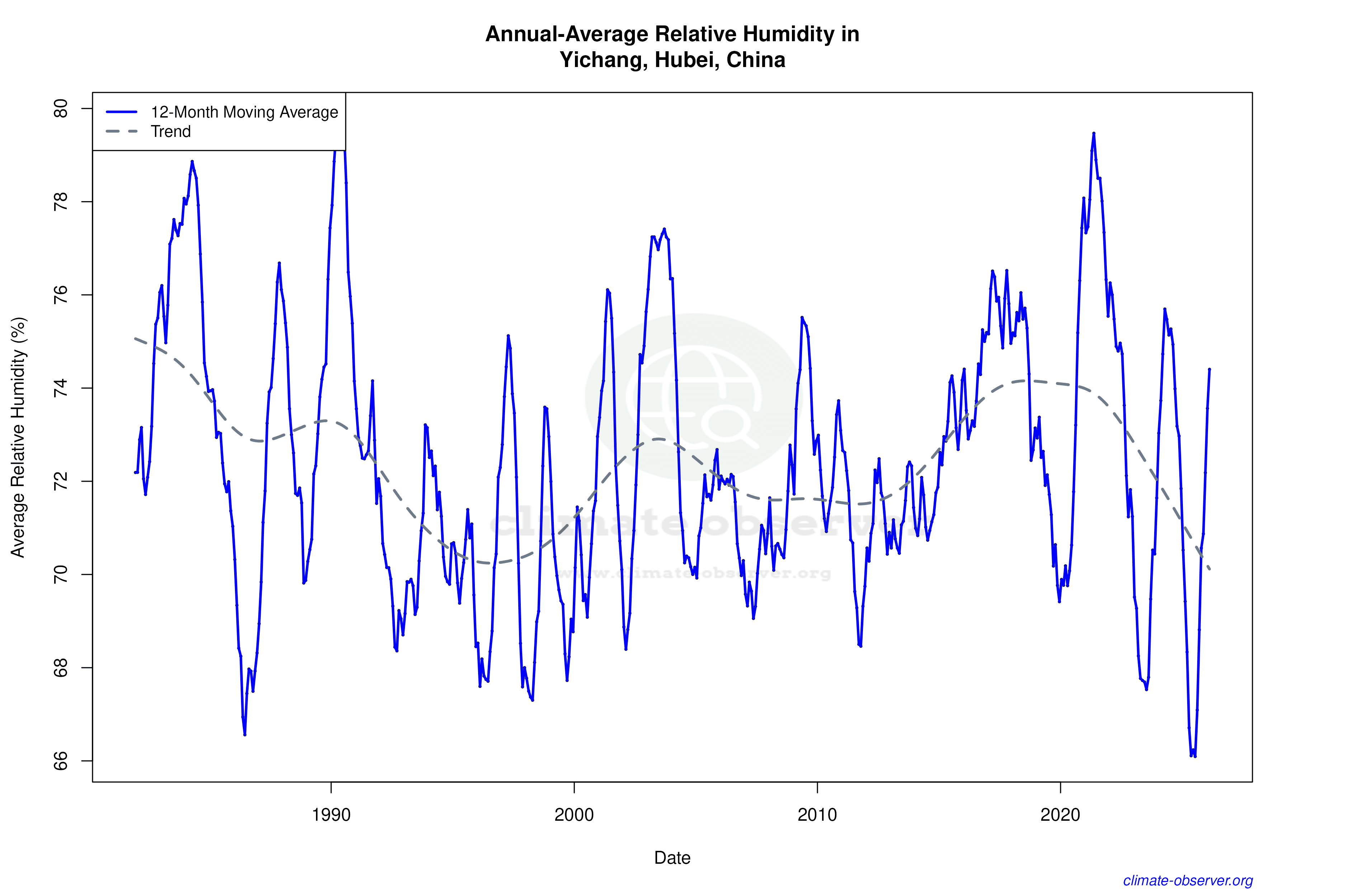 Climate 12-Month Moving Averages - Relative Humidity 12-Month MA
