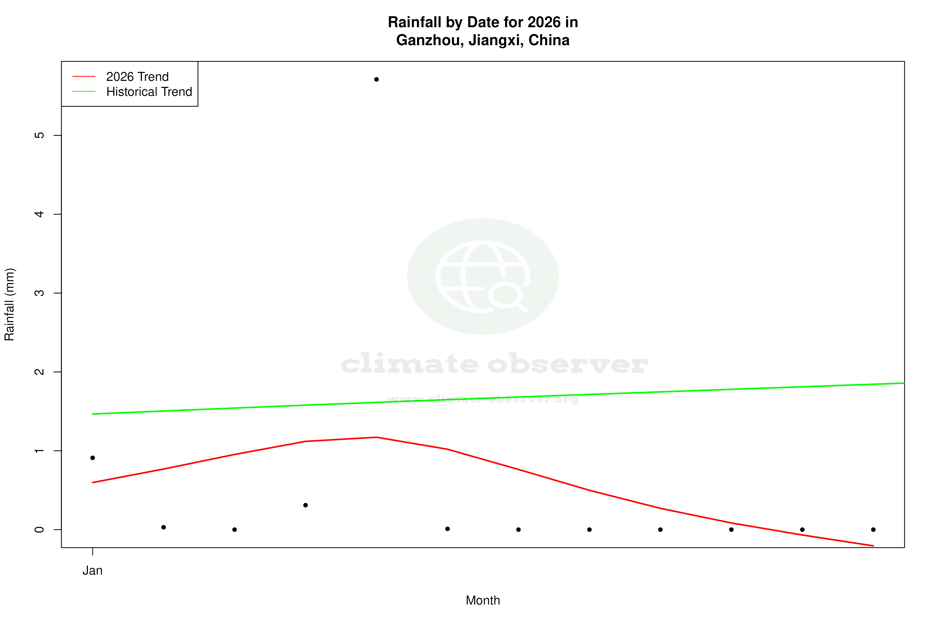 Current Year Climate Trends vs Historical - Rainfall this Year