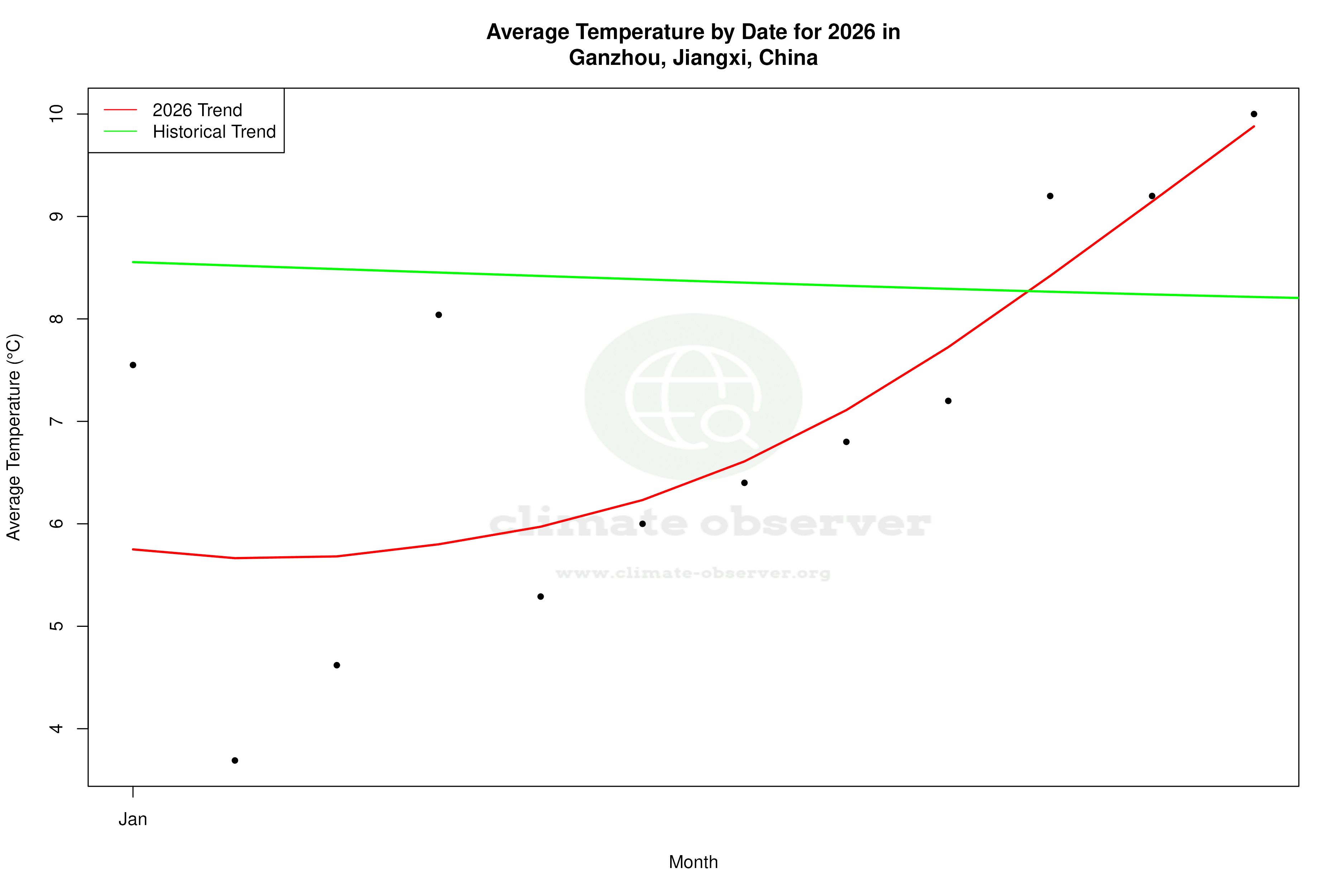 Current Year Climate Trends vs Historical - Average Temperature this Year