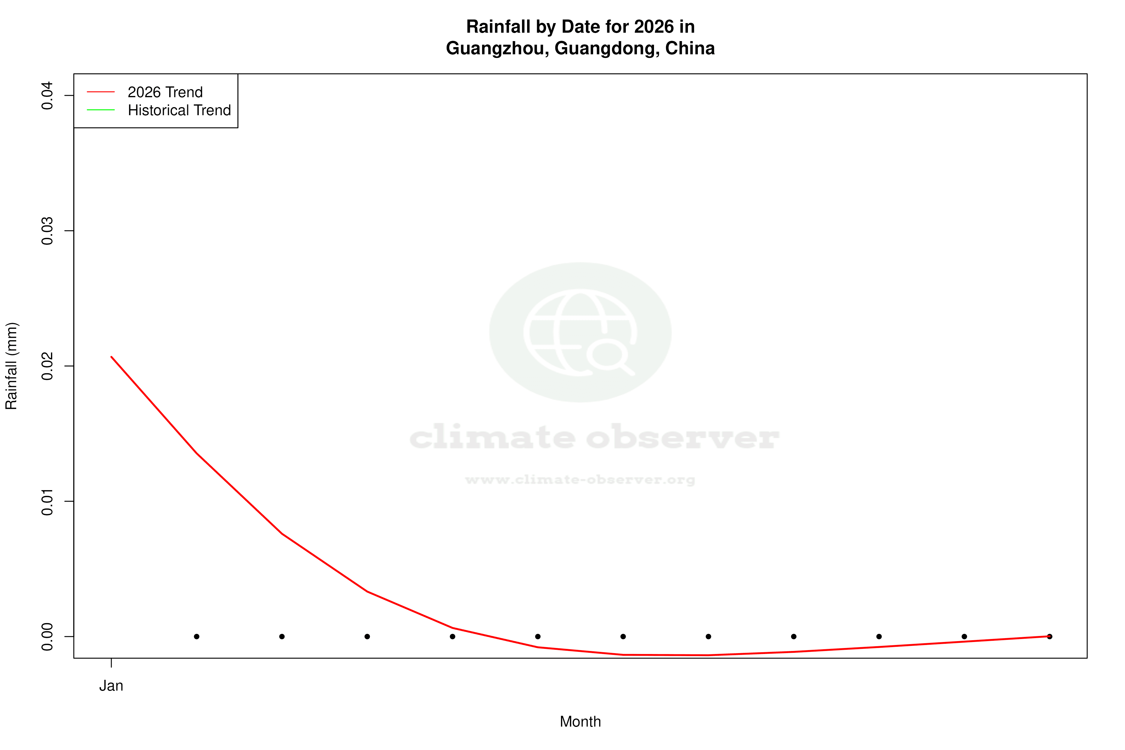 Current Year Climate Trends vs Historical - Rainfall this Year