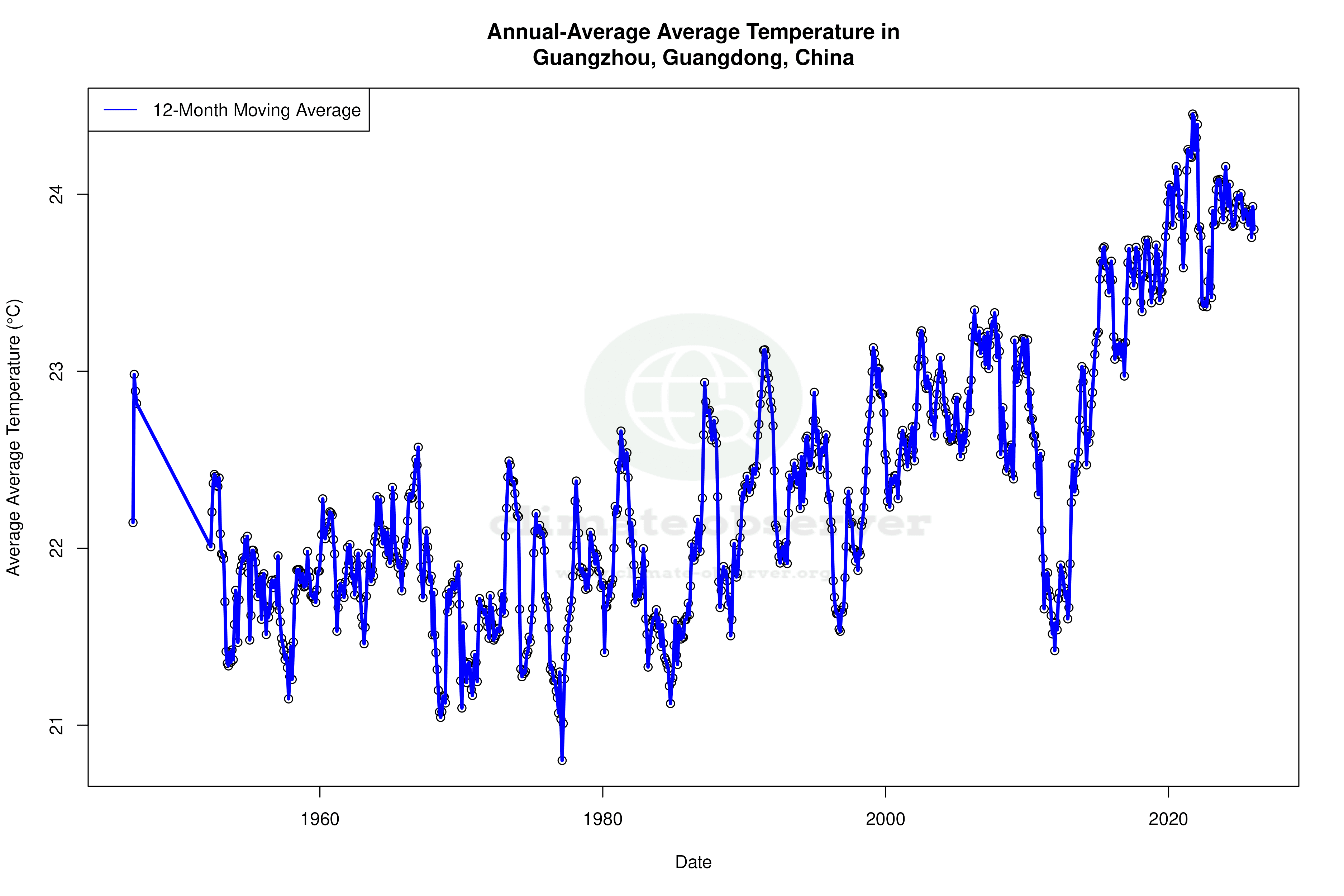 Climate 12-Month Moving Averages - Average Temperature 12-Month MA