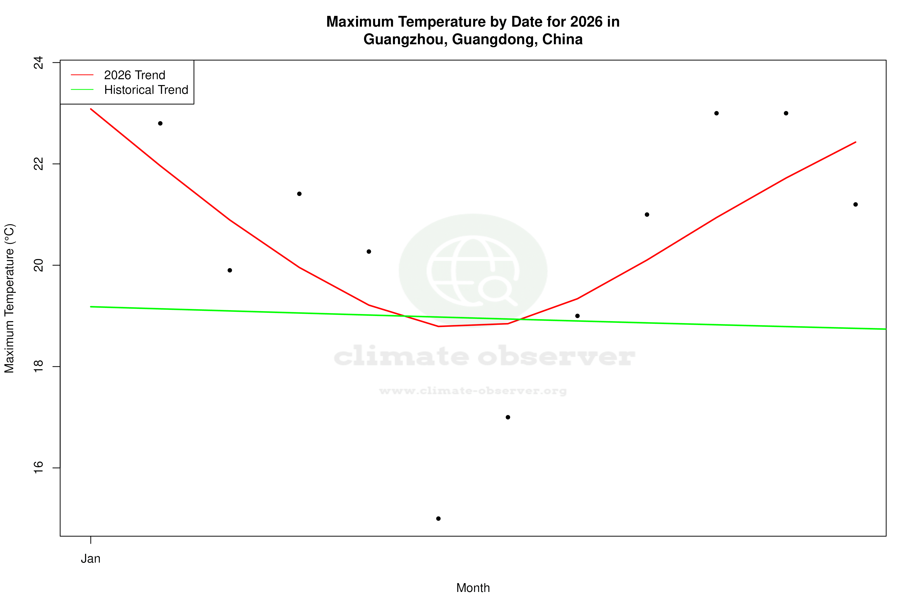 Current Year Climate Trends vs Historical - Max Temperature this Year