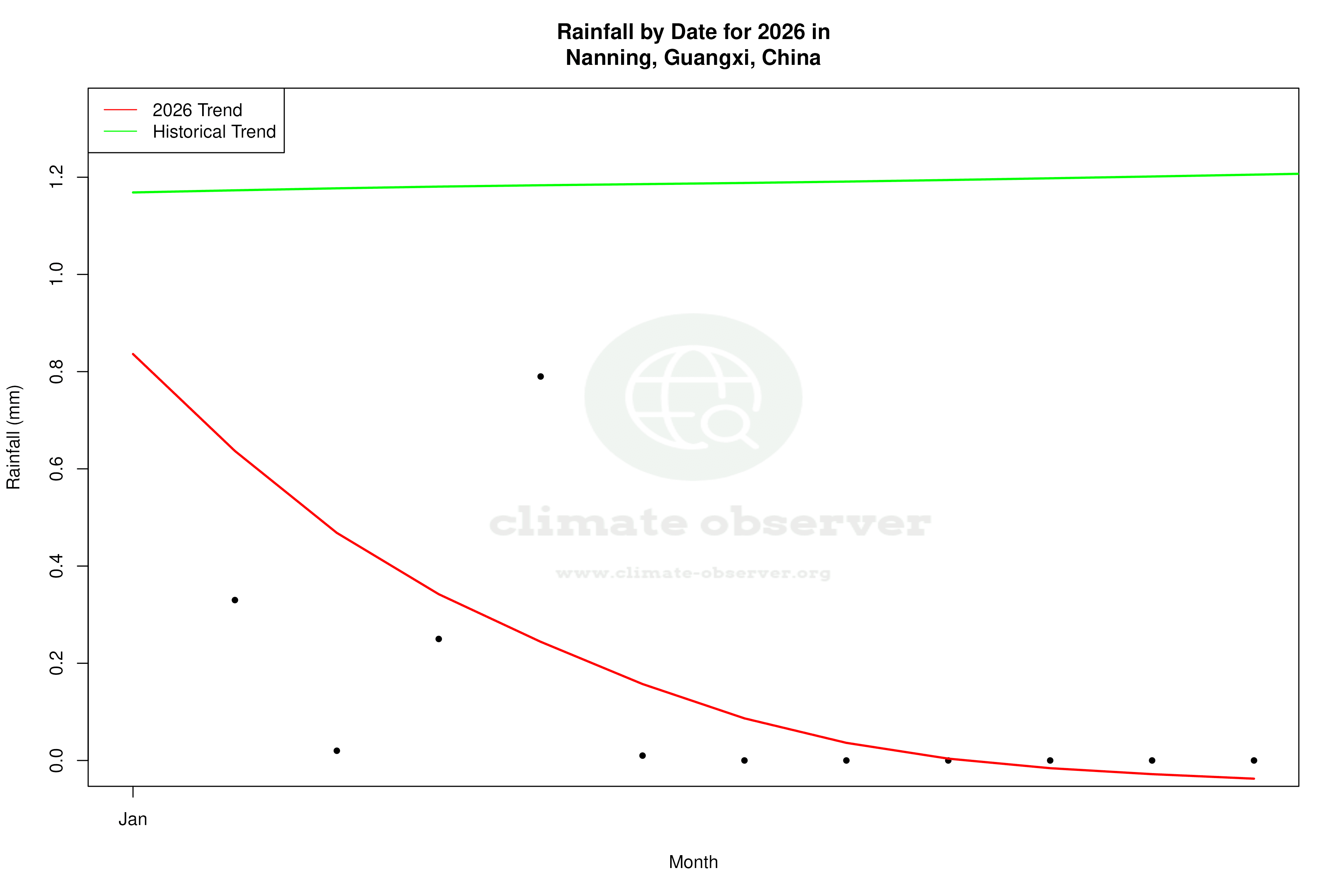 Current Year Climate Trends vs Historical - Rainfall this Year
