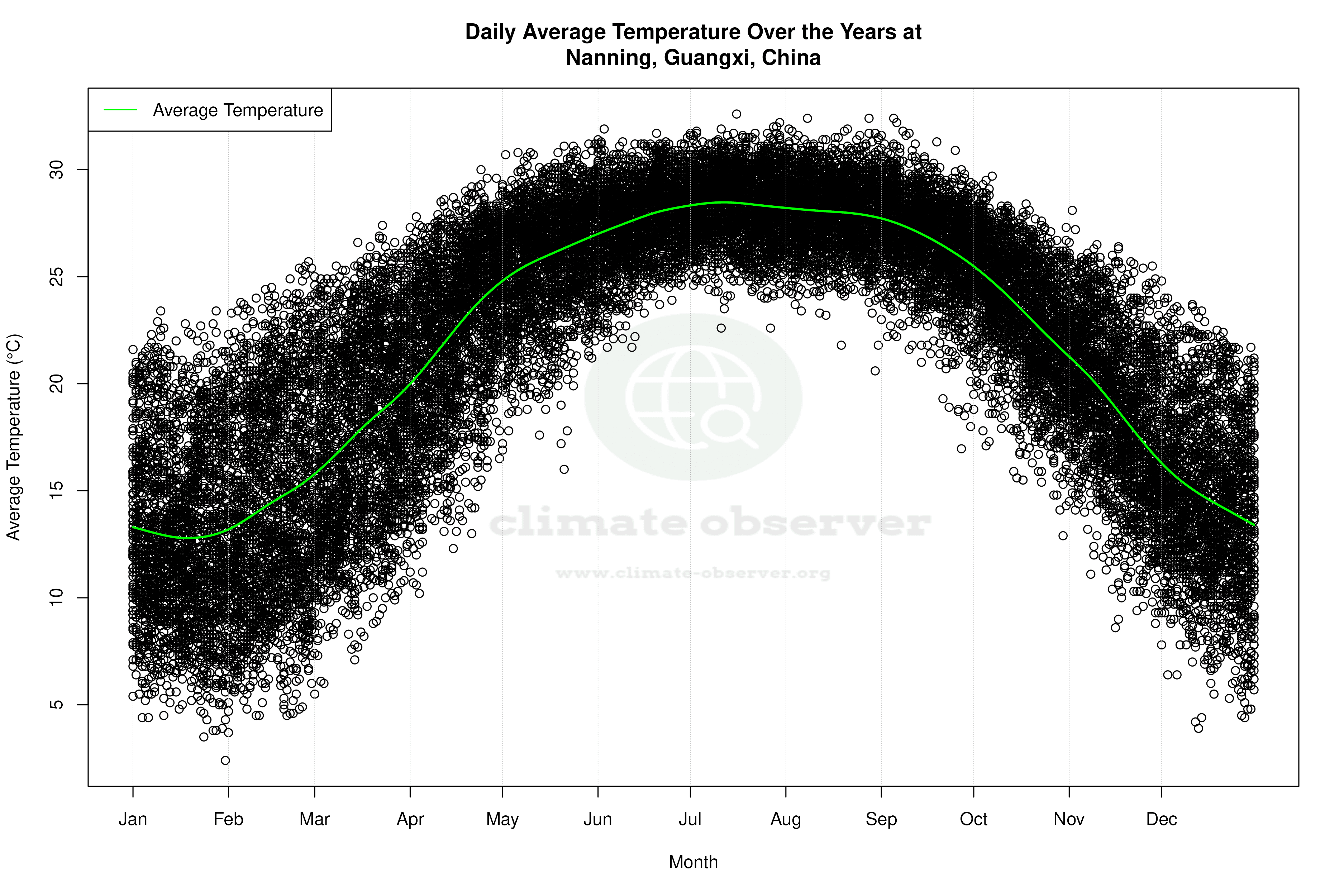 Daily Average Temperatures Throughout the Year - Average Temperature Throughout Year