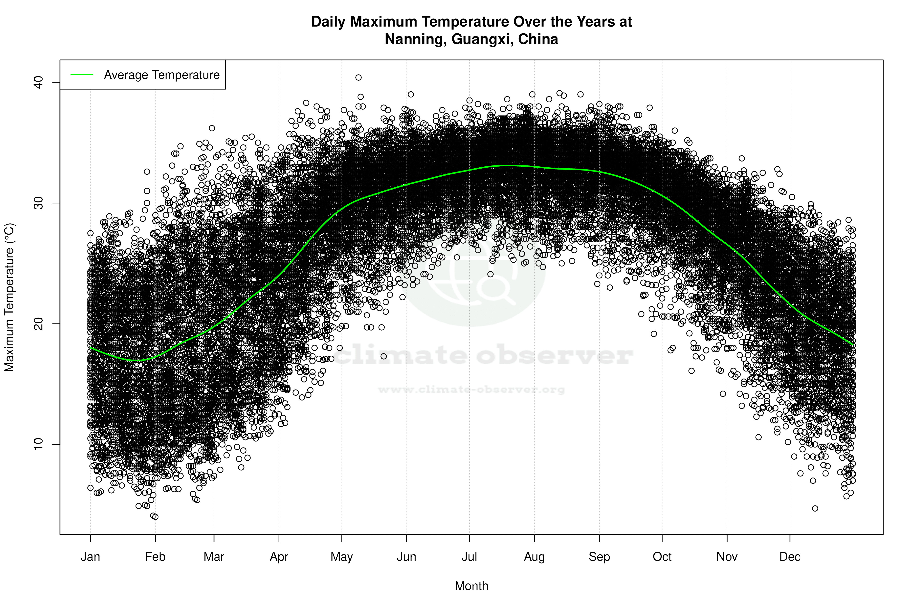 Daily Average Temperatures Throughout the Year - Average Max Temperature Throughout Year