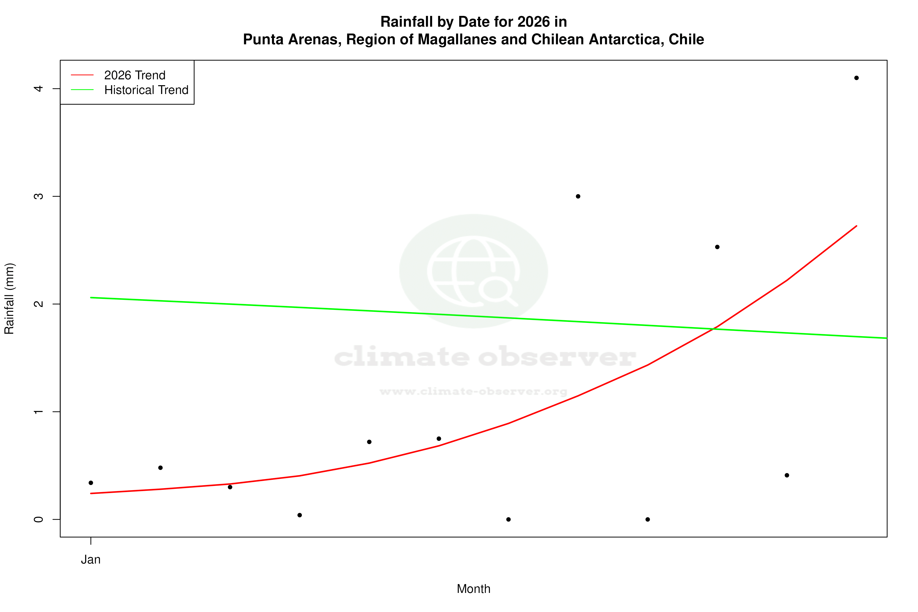 Current Year Climate Trends vs Historical - Rainfall this Year