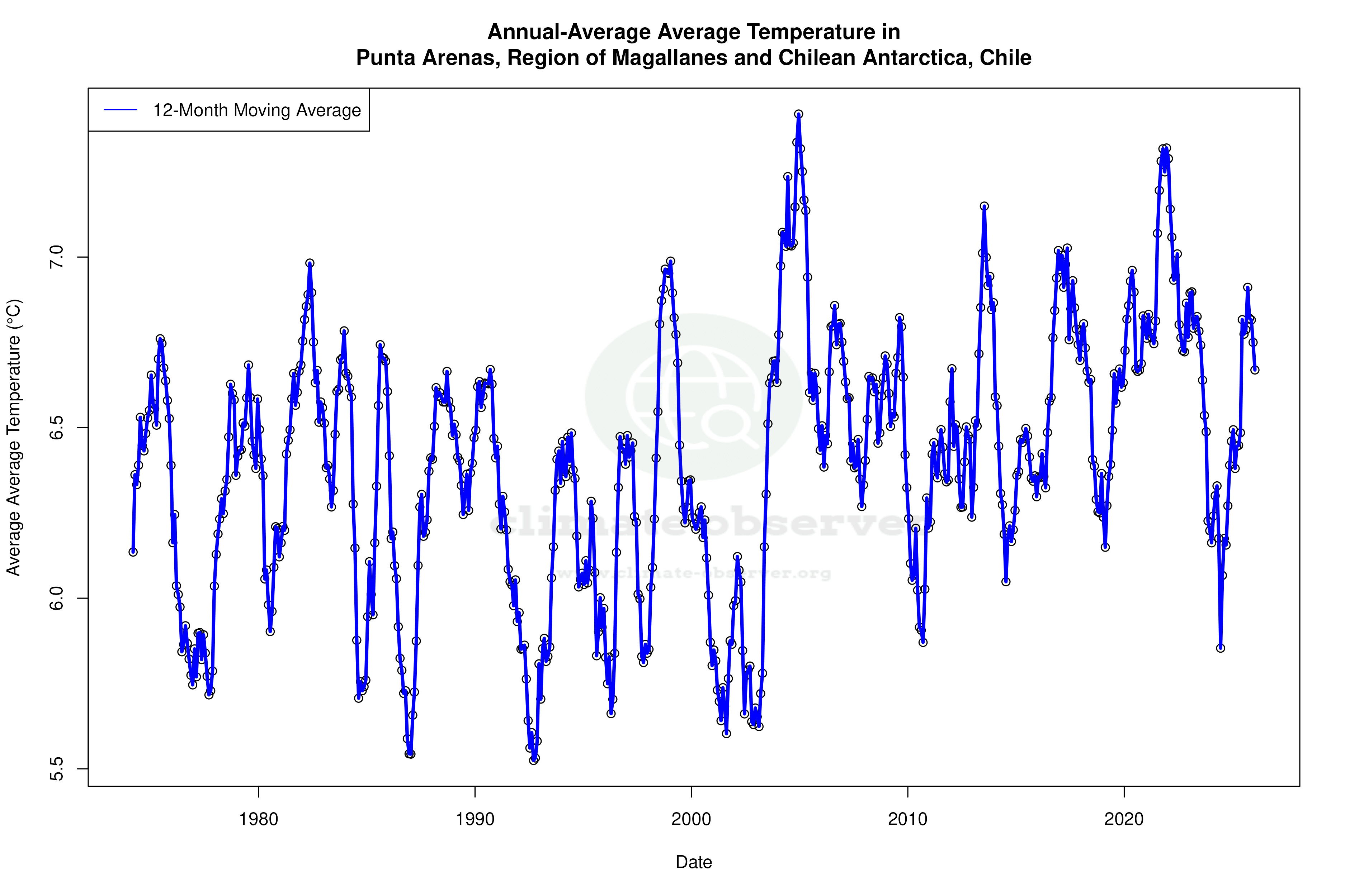Climate 12-Month Moving Averages - Average Temperature 12-Month MA