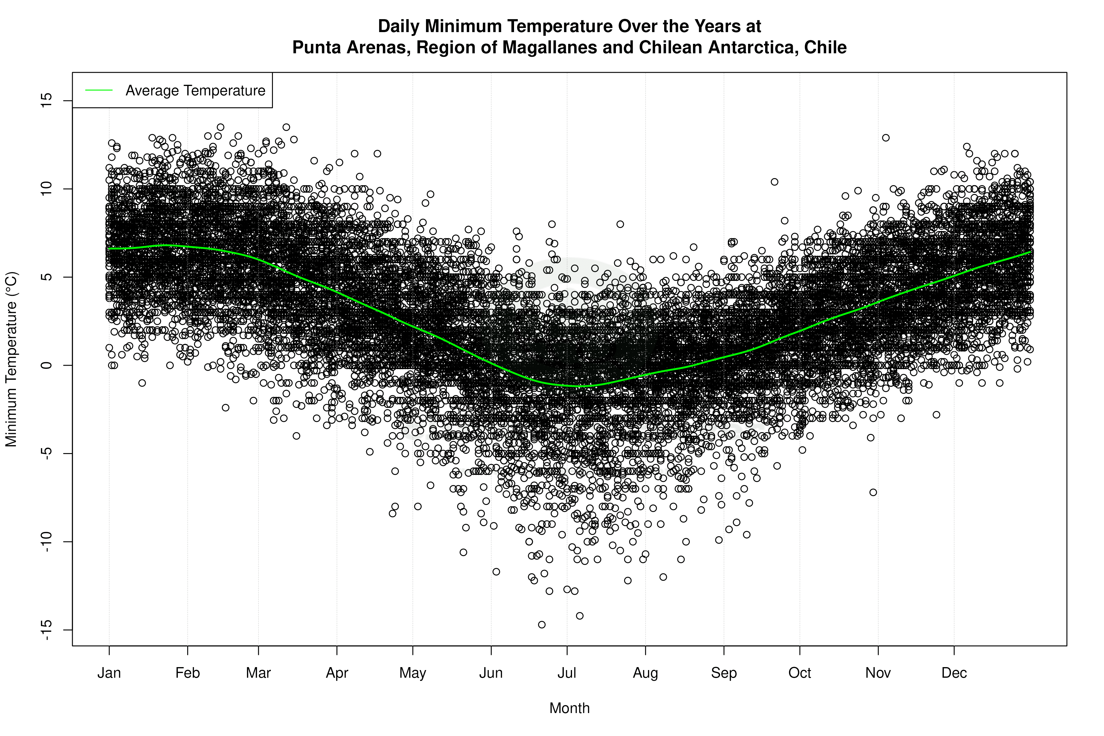 Daily Average Temperatures Throughout the Year - Average Min Temperature Throughout Year