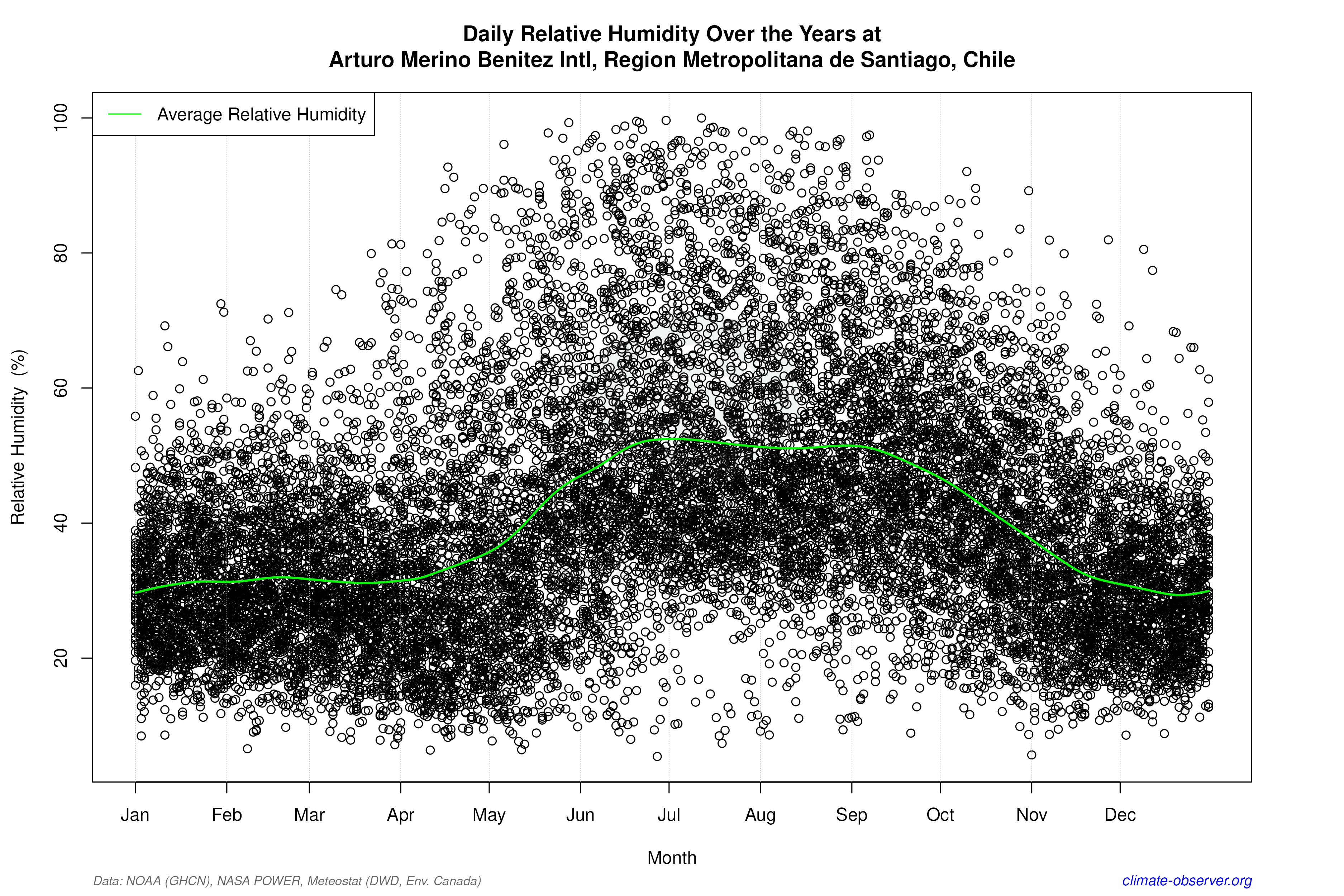 Daily Data Points and Averages Throughout the Year - Average Relative Humidity Throughout Year