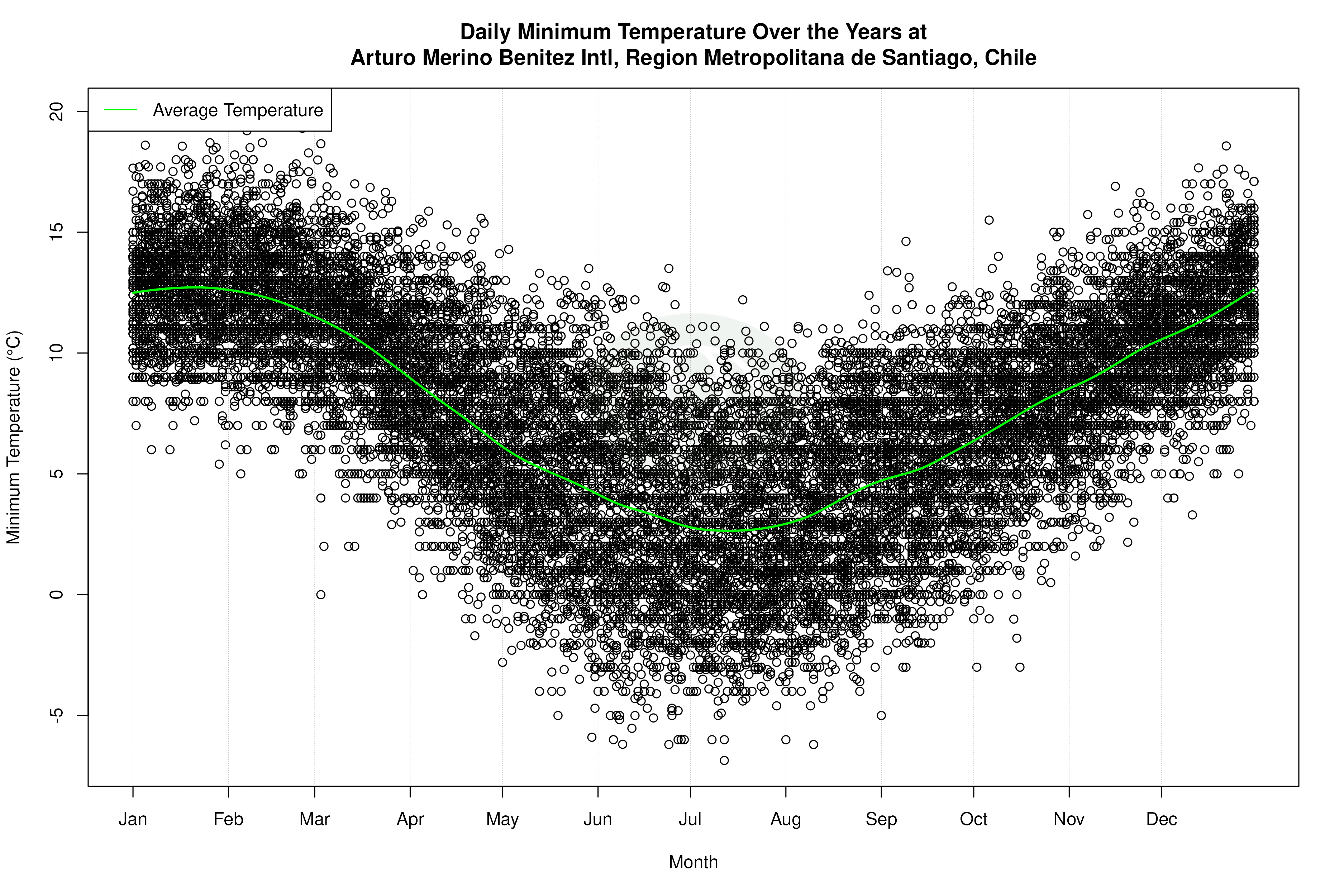 Daily Average Temperatures Throughout the Year - Average Min Temperature Throughout Year