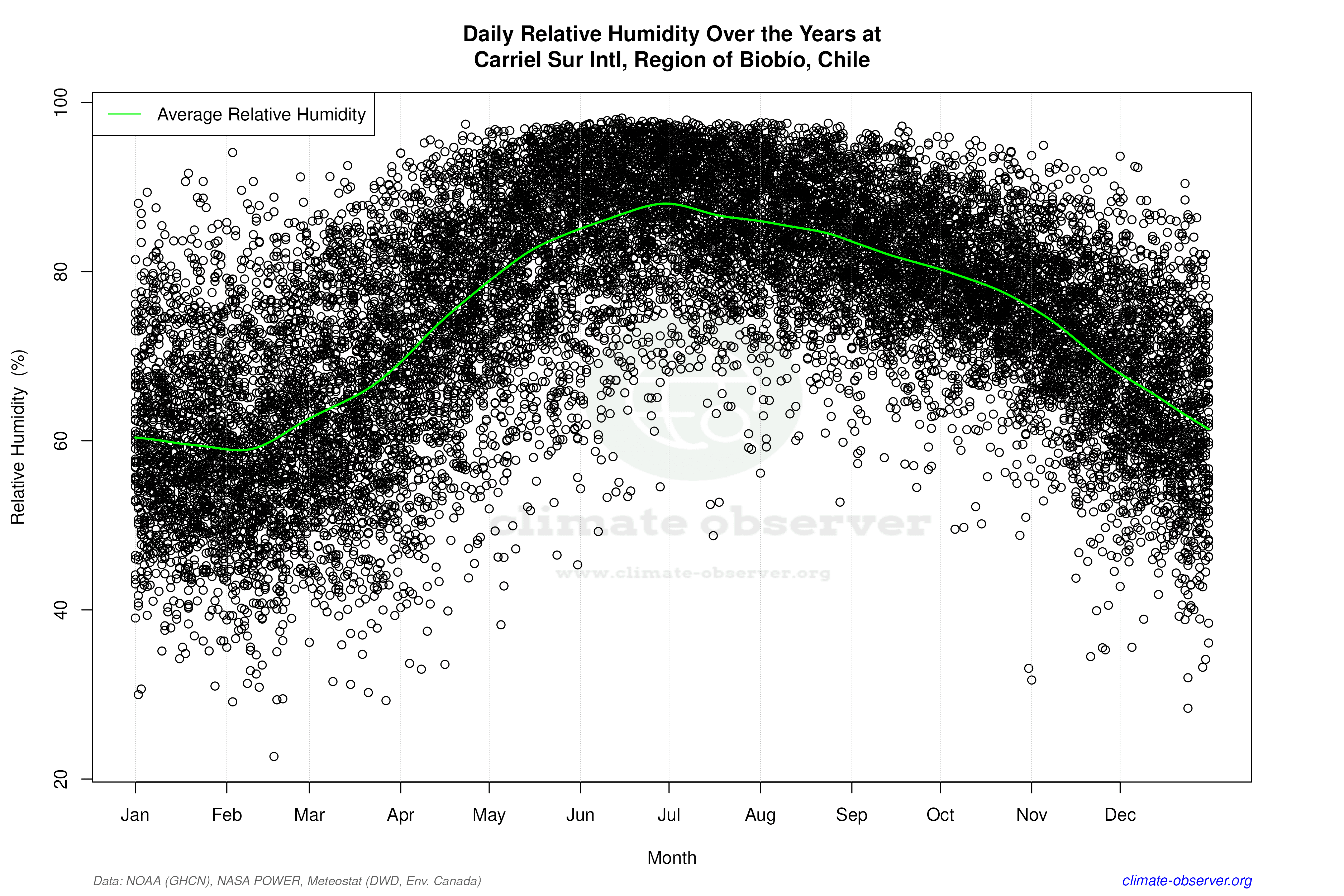 Daily Data Points and Averages Throughout the Year - Average Relative Humidity Throughout Year