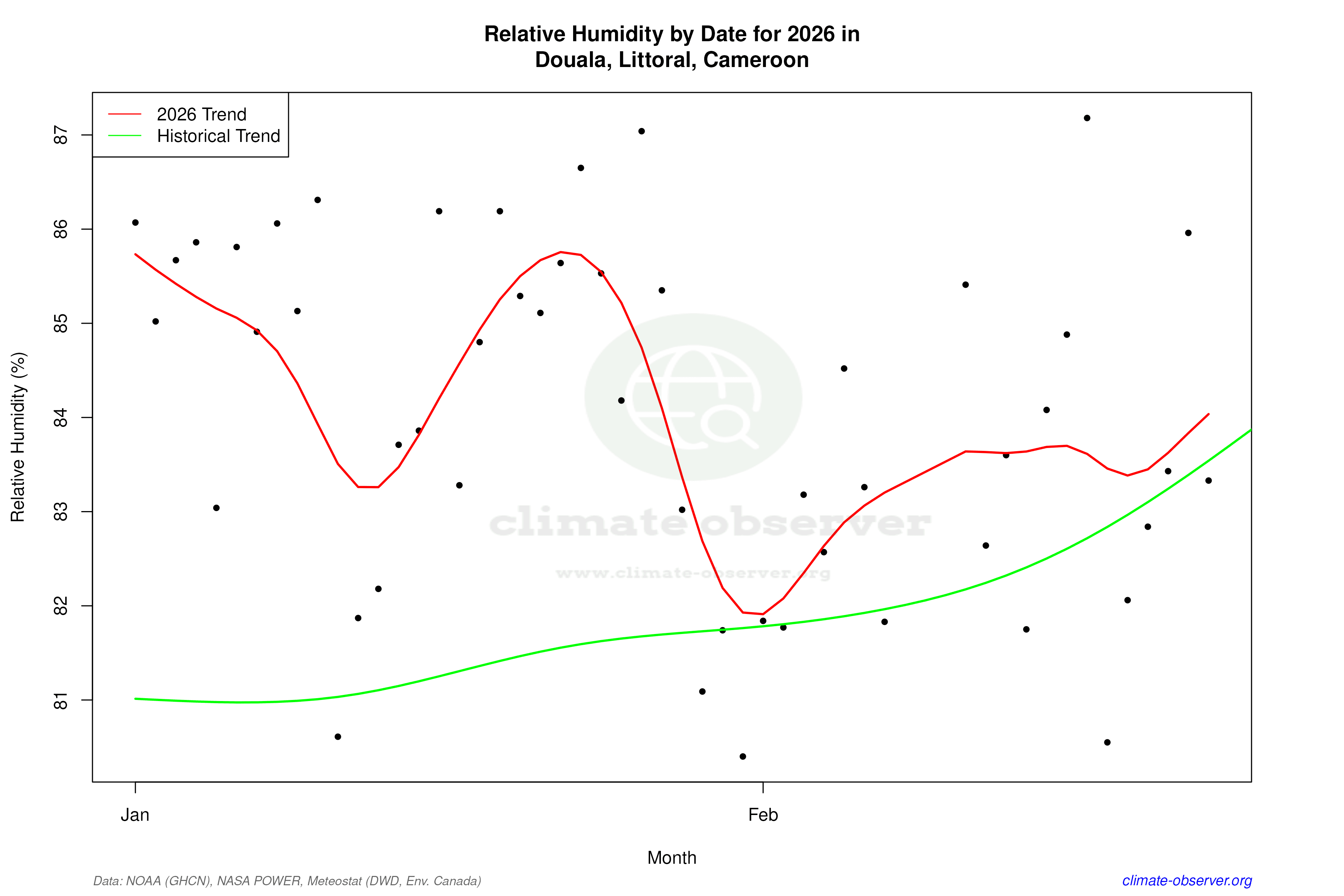Current Year Climate Trends vs Historical - Relative Humidity this Year