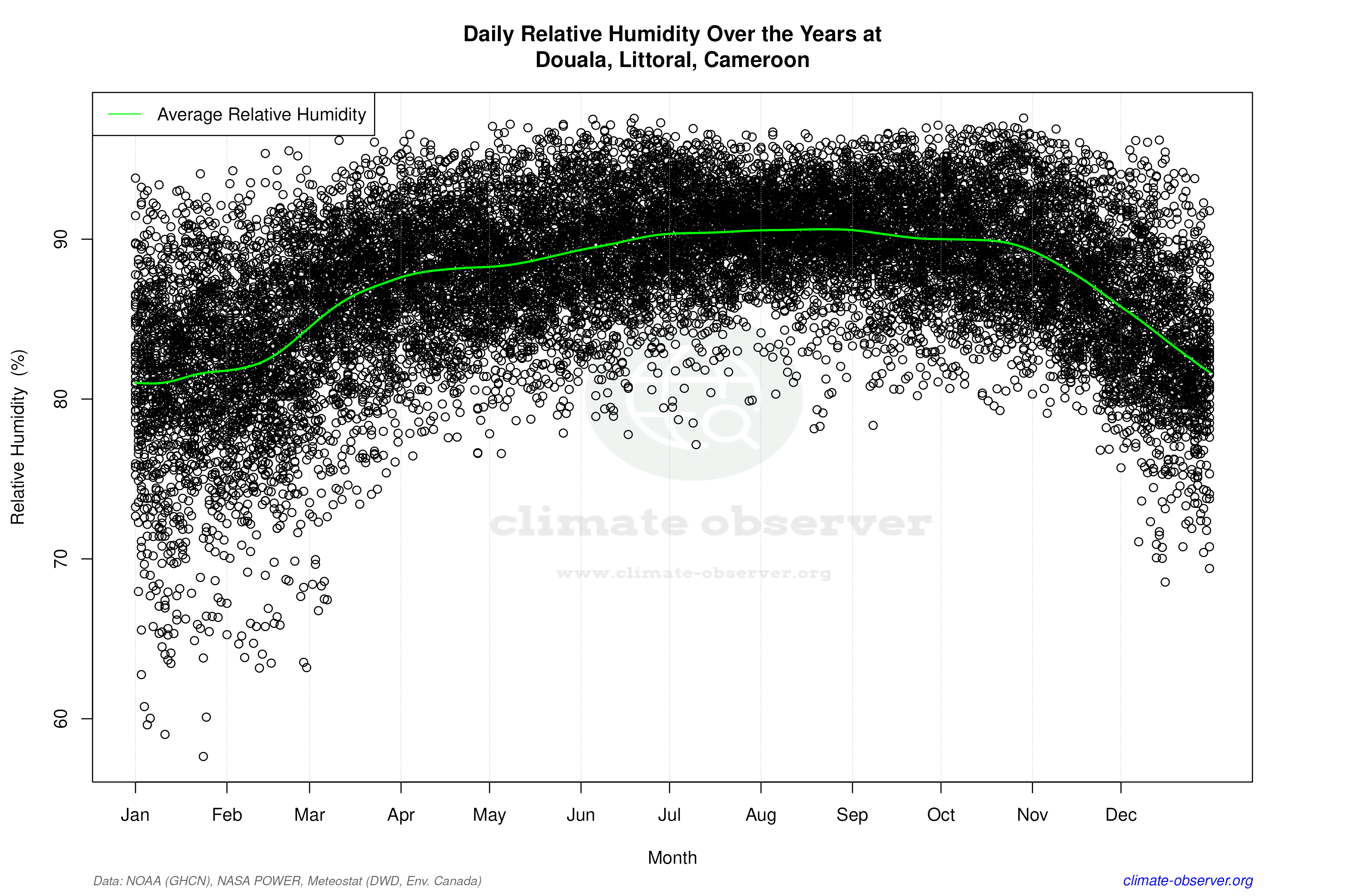Daily Data Points and Averages Throughout the Year - Average Relative Humidity Throughout Year