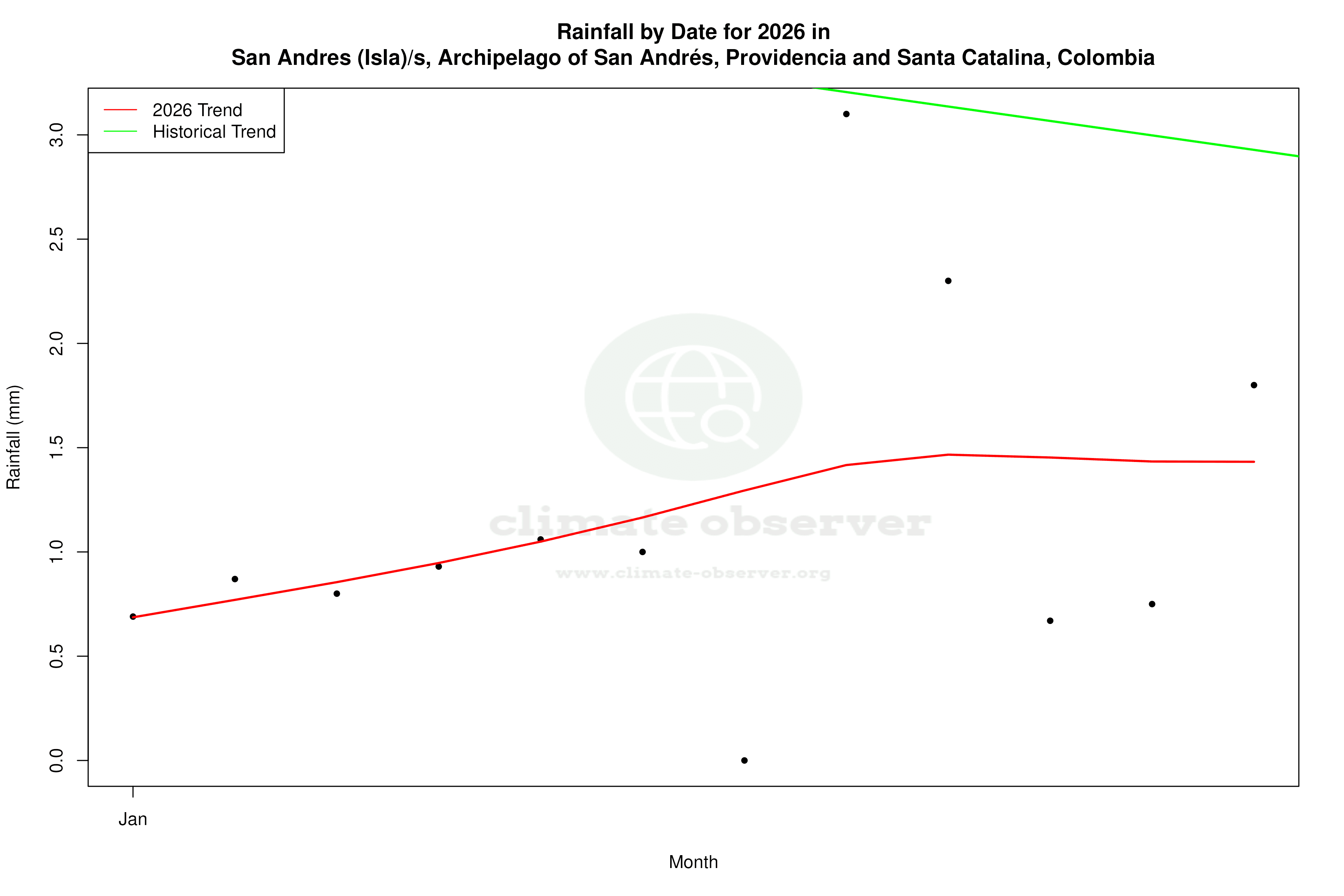Current Year Climate Trends vs Historical - Rainfall this Year