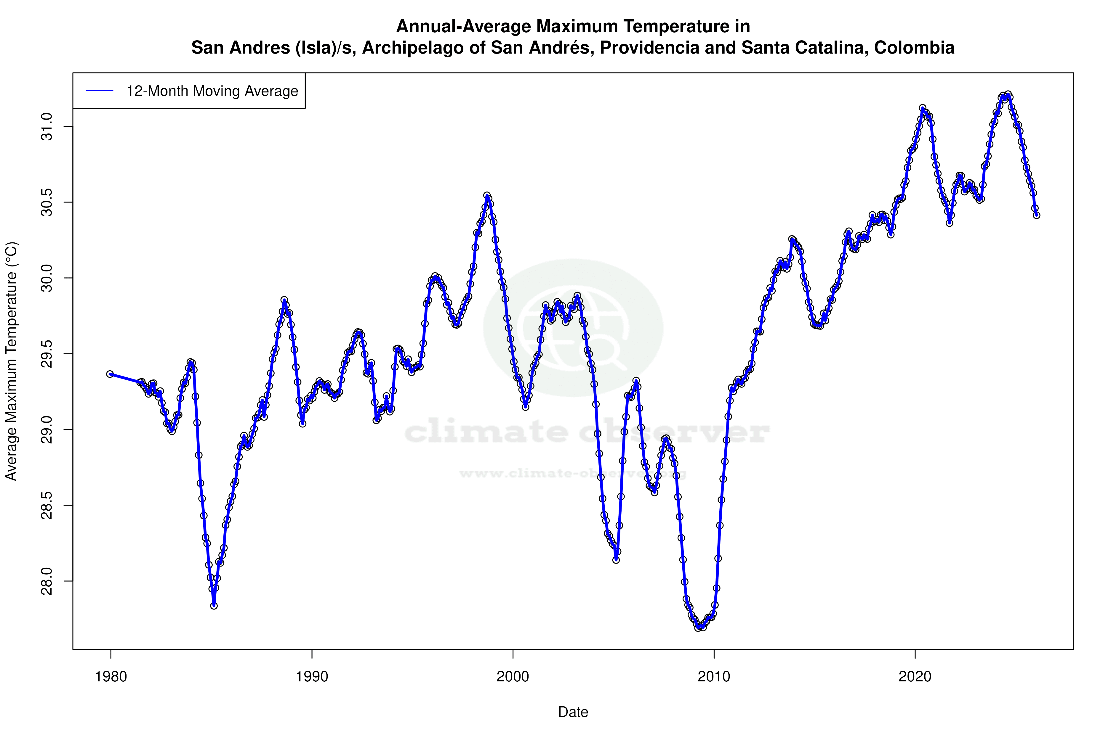 Climate 12-Month Moving Averages - Max Temperature 12-Month MA