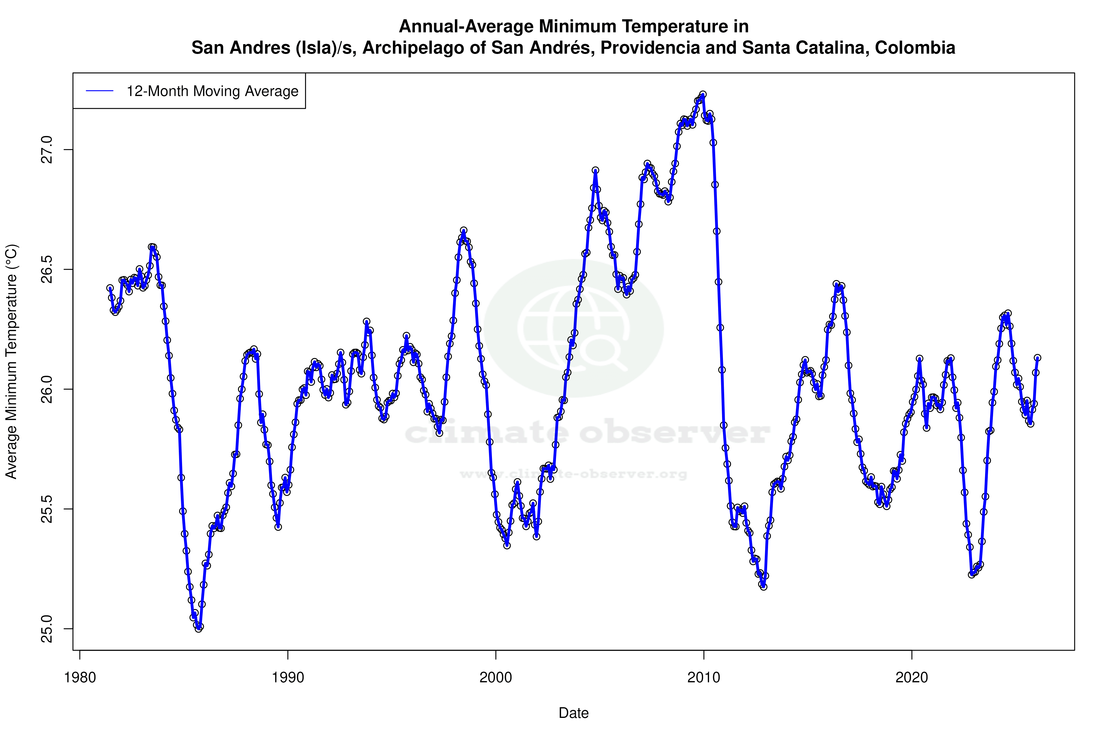 Climate 12-Month Moving Averages - Min Temperature 12-Month MA