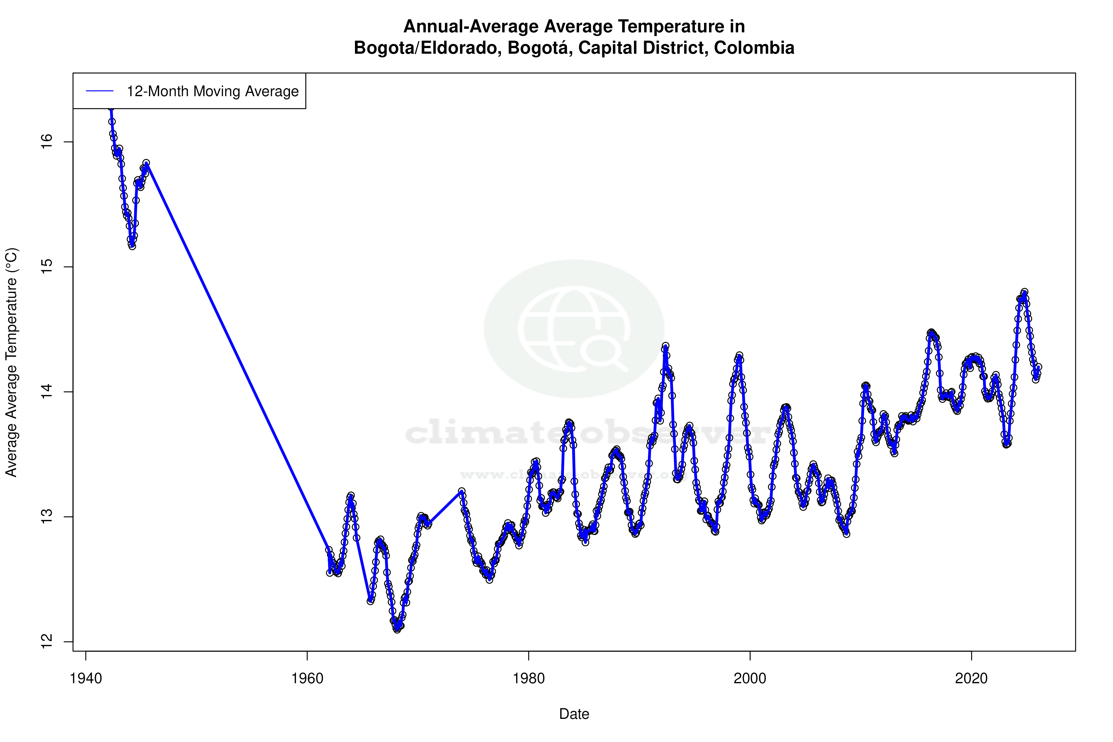 Climate 12-Month Moving Averages - Average Temperature 12-Month MA