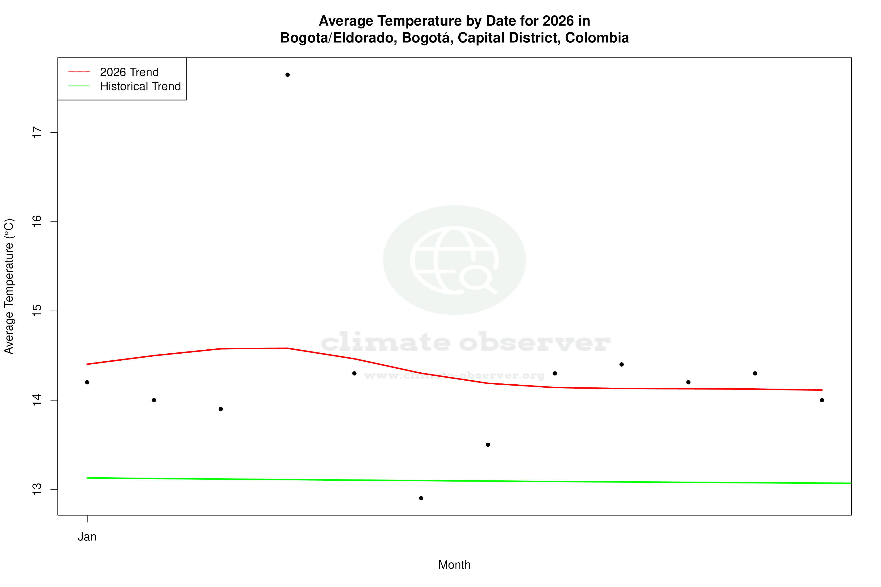Current Year Climate Trends vs Historical - Average Temperature this Year