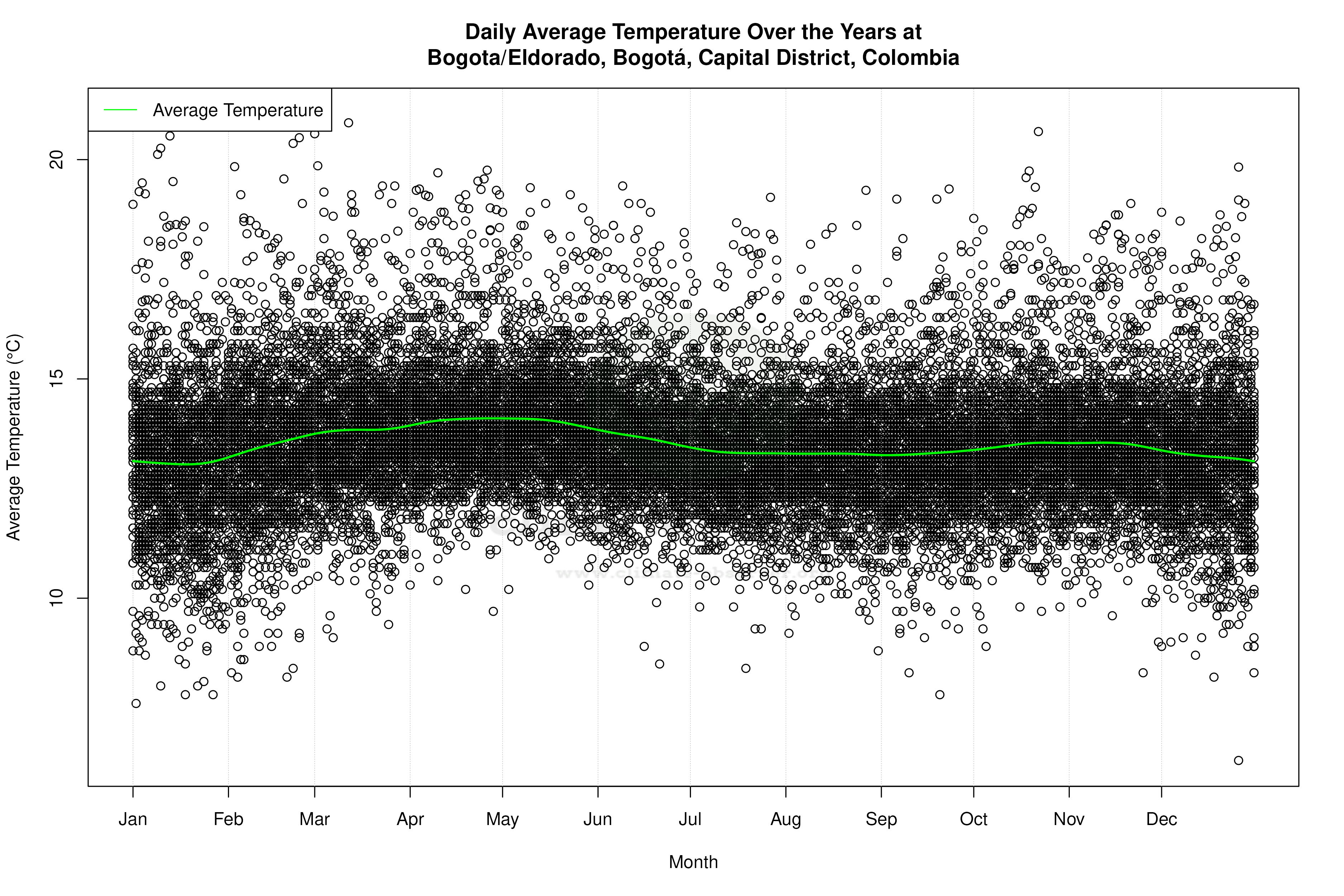 Daily Average Temperatures Throughout the Year - Average Temperature Throughout Year
