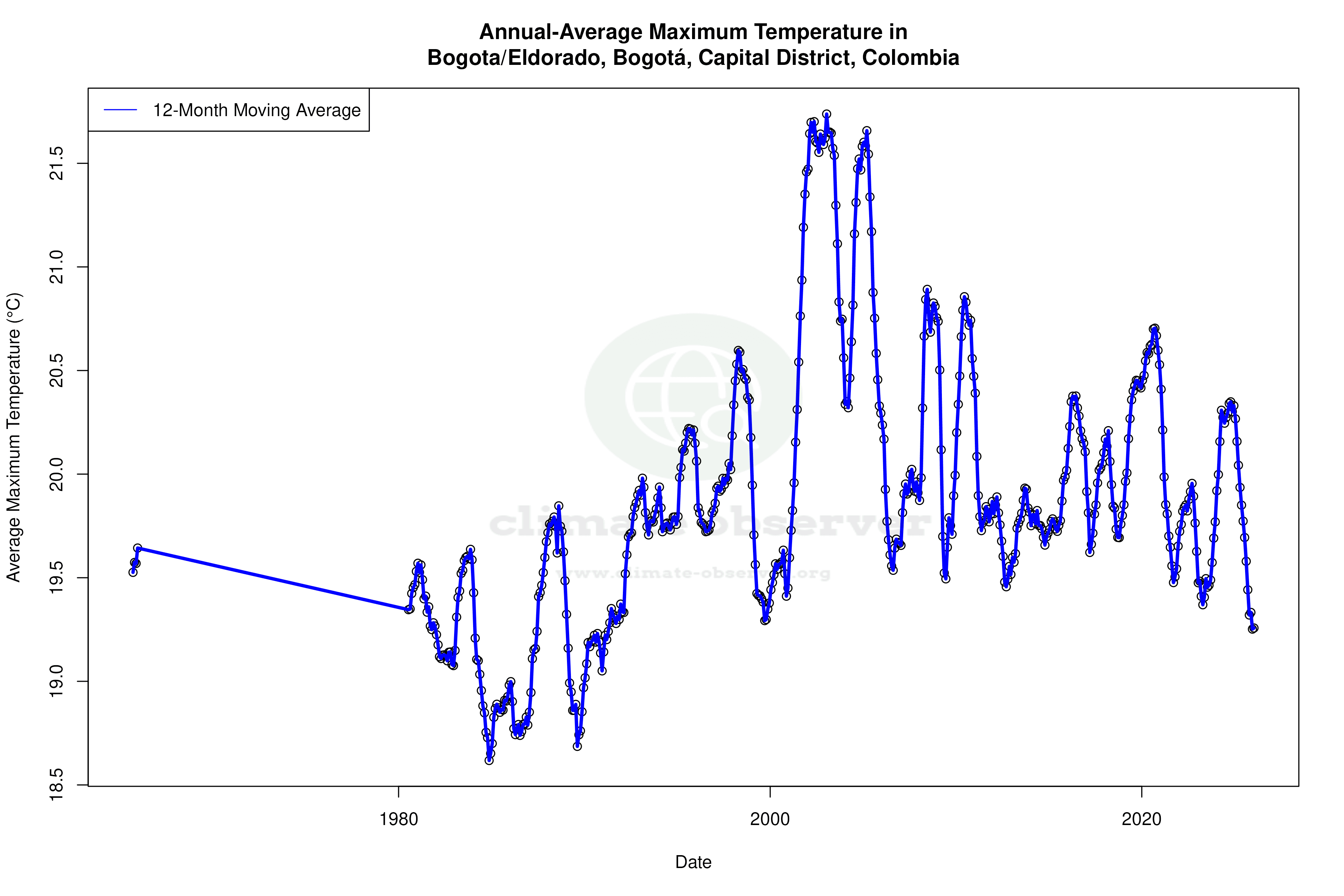 Climate 12-Month Moving Averages - Max Temperature 12-Month MA
