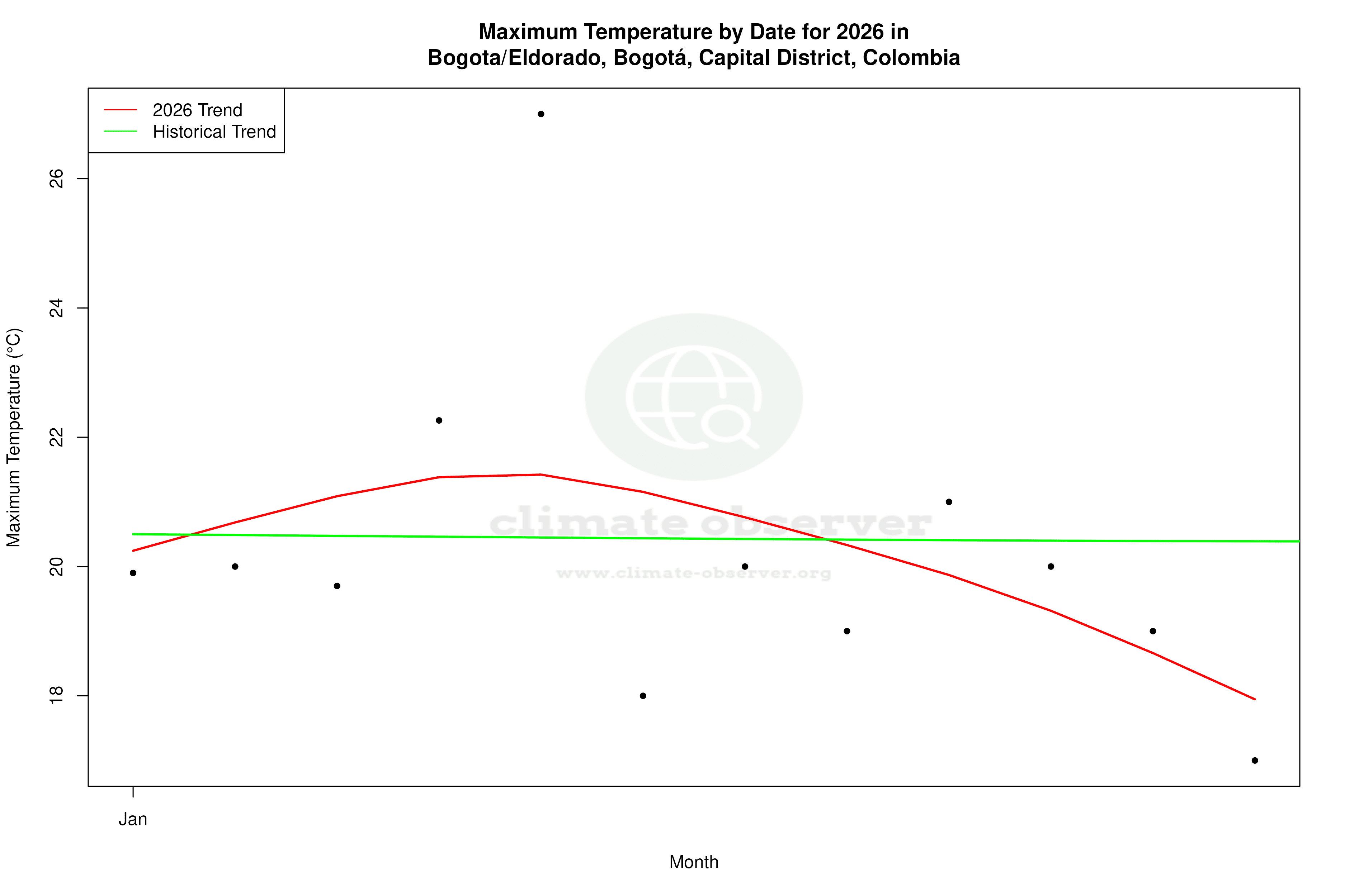 Current Year Climate Trends vs Historical - Max Temperature this Year