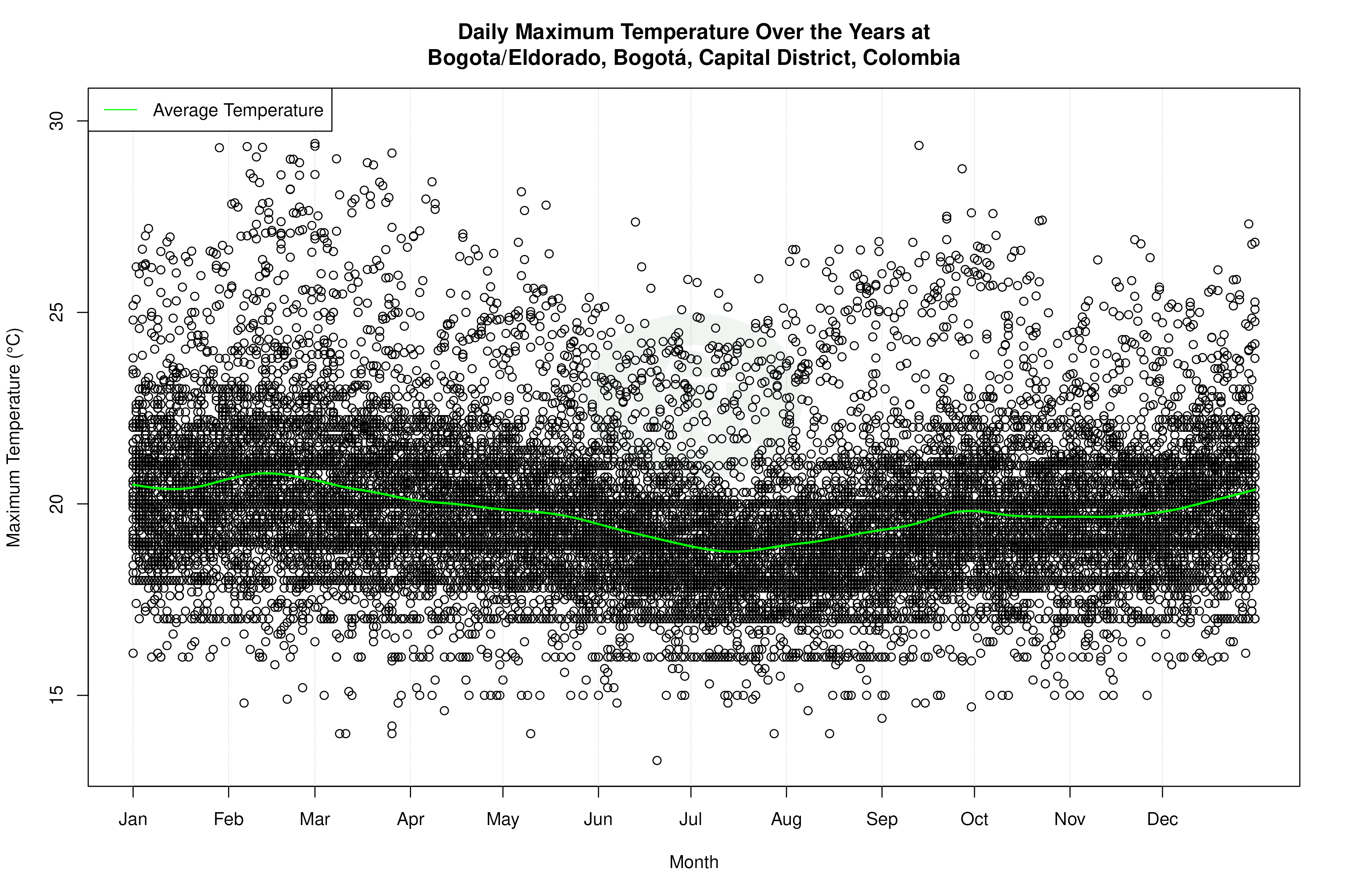 Daily Average Temperatures Throughout the Year - Average Max Temperature Throughout Year
