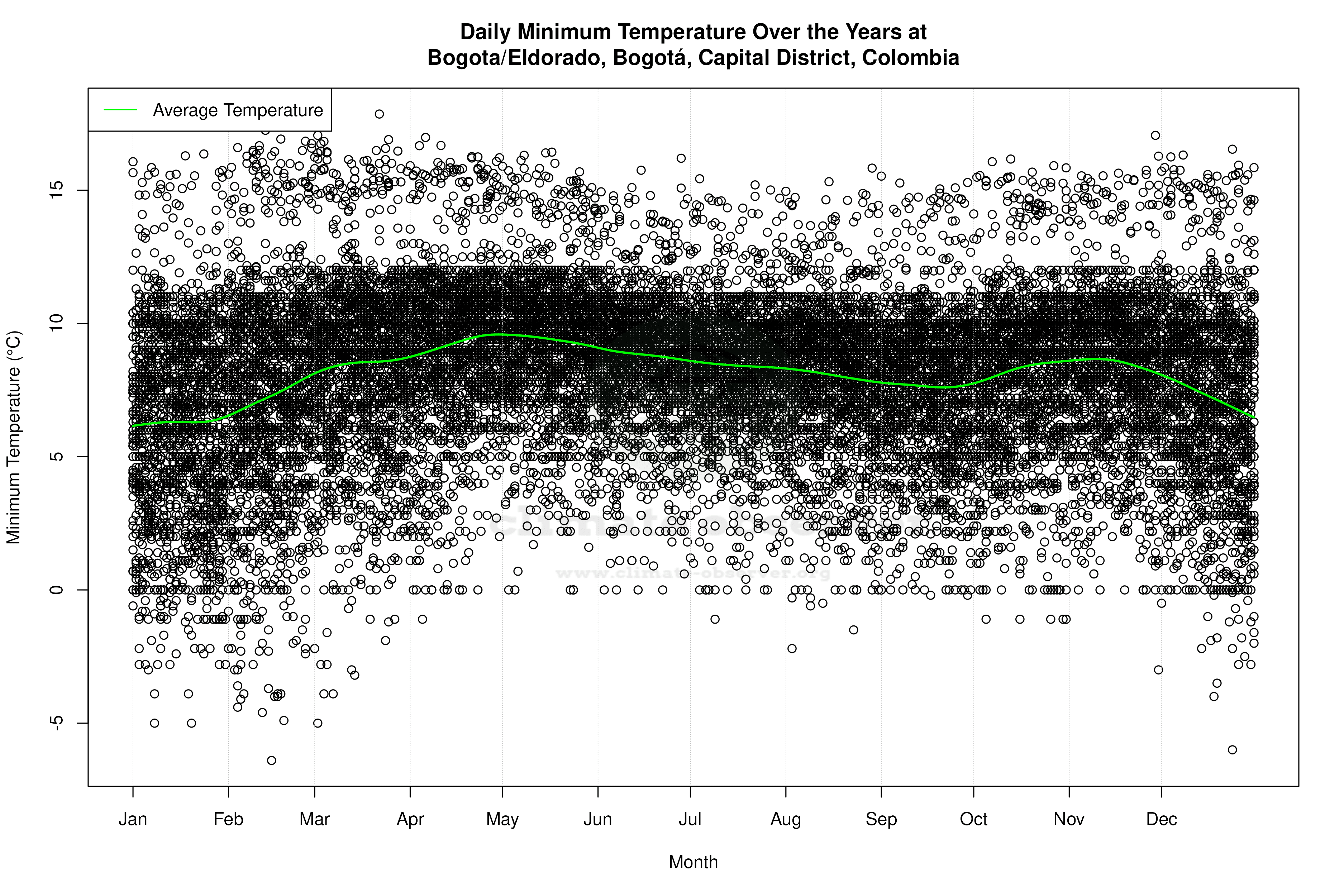 Daily Average Temperatures Throughout the Year - Average Min Temperature Throughout Year