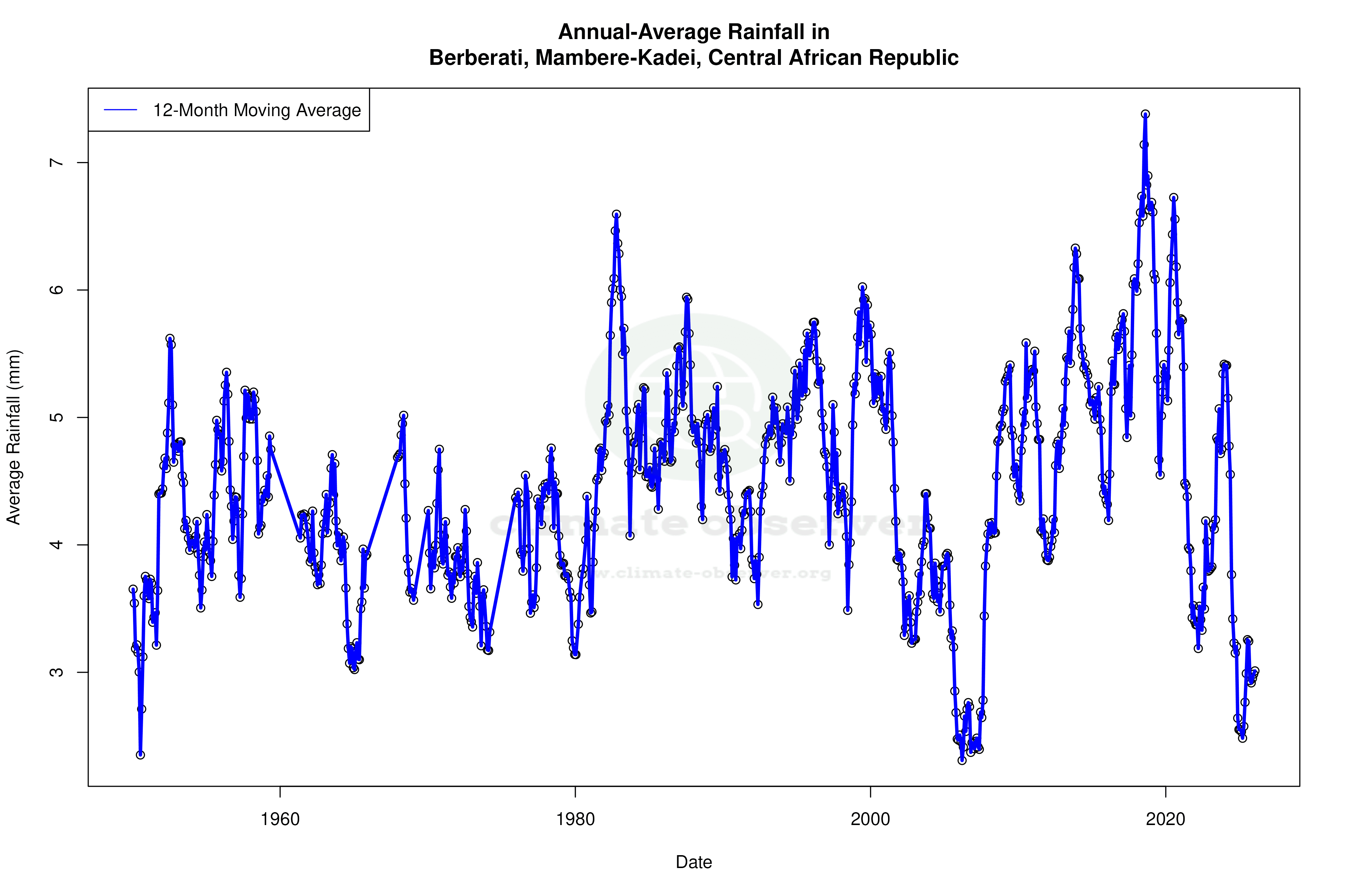 Climate 12-Month Moving Averages - Rainfall 12-Month MA