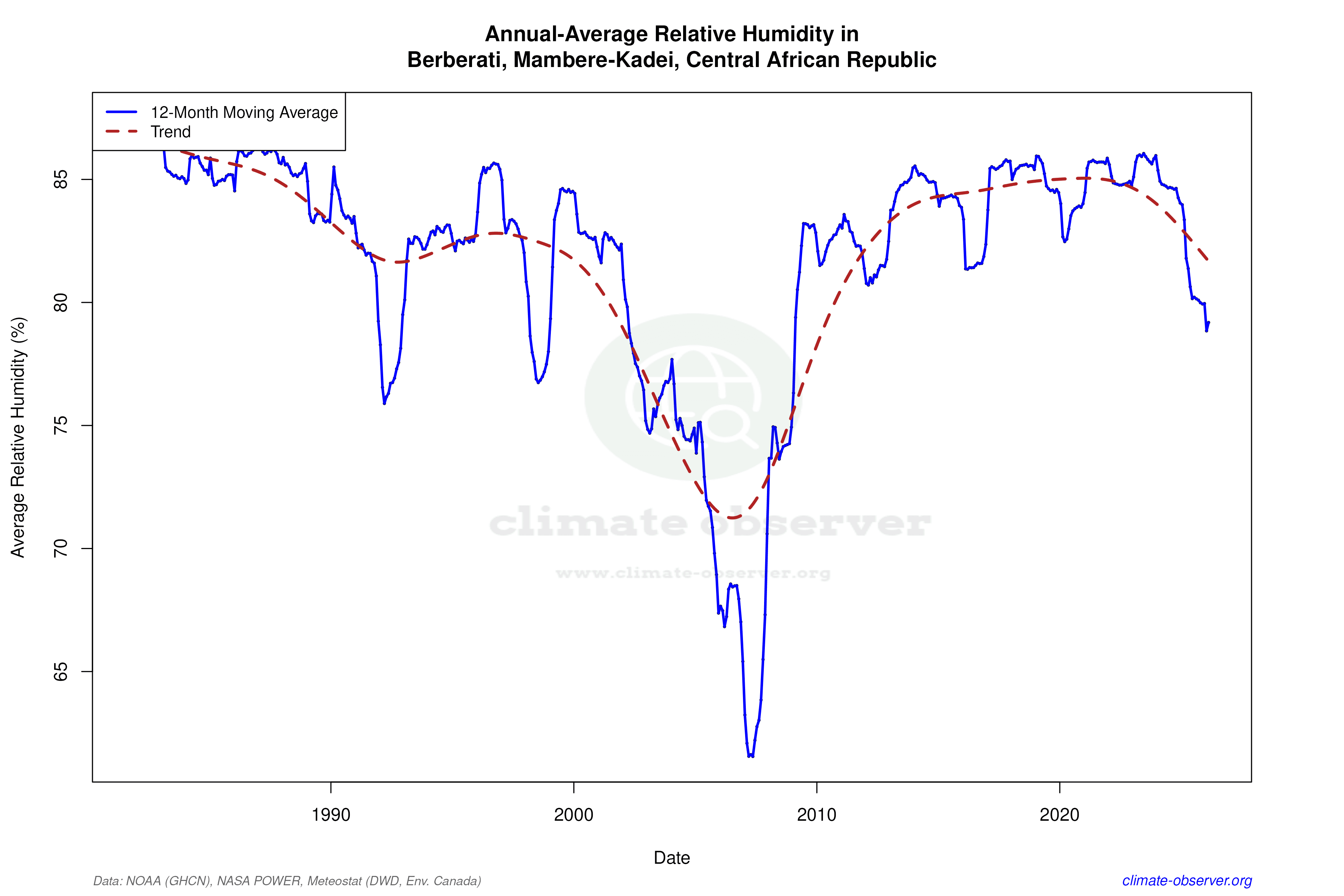 Climate 12-Month Moving Averages - Relative Humidity 12-Month MA