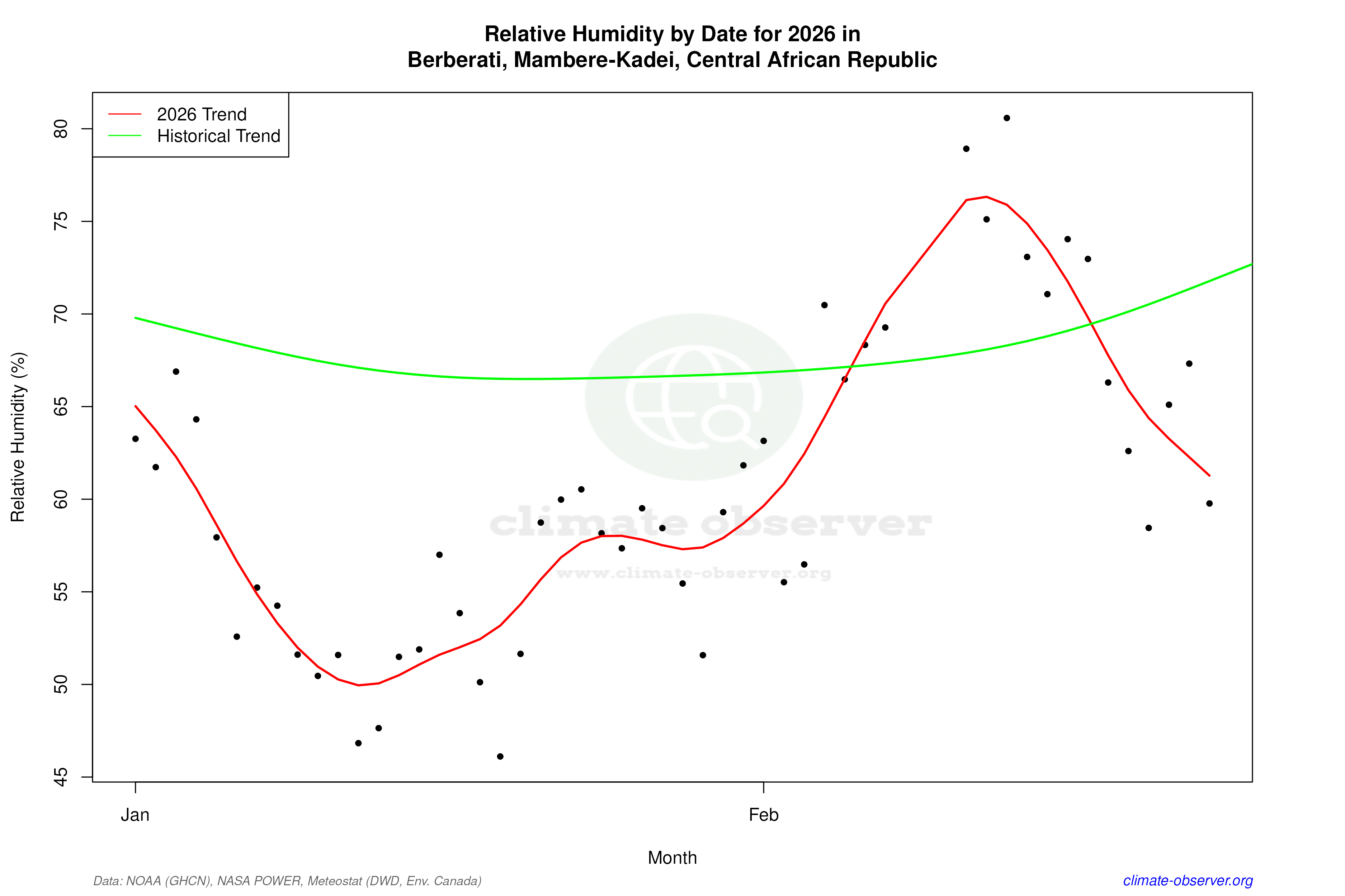 Current Year Climate Trends vs Historical - Relative Humidity this Year