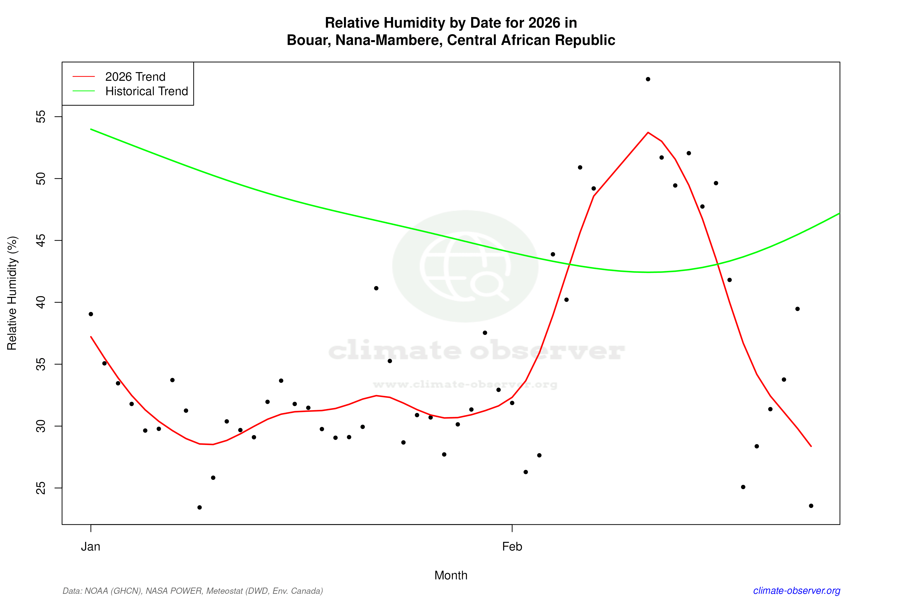 Current Year Climate Trends vs Historical - Relative Humidity this Year