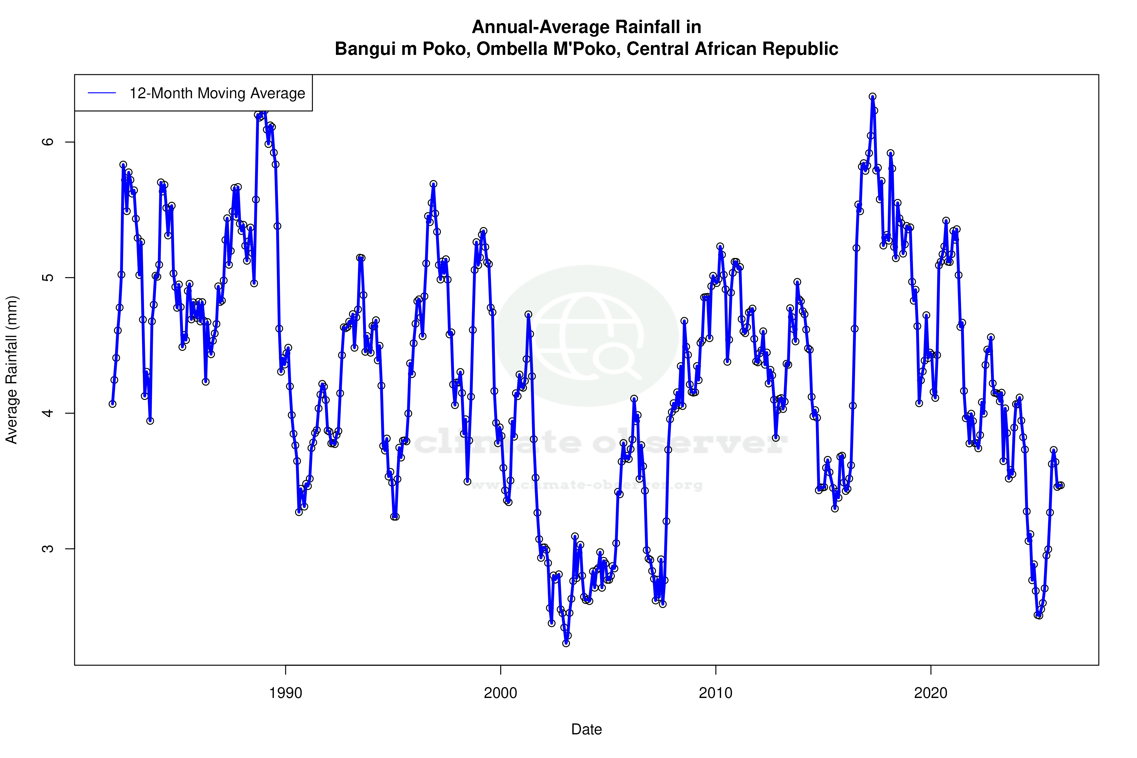Climate 12-Month Moving Averages - Rainfall 12-Month MA
