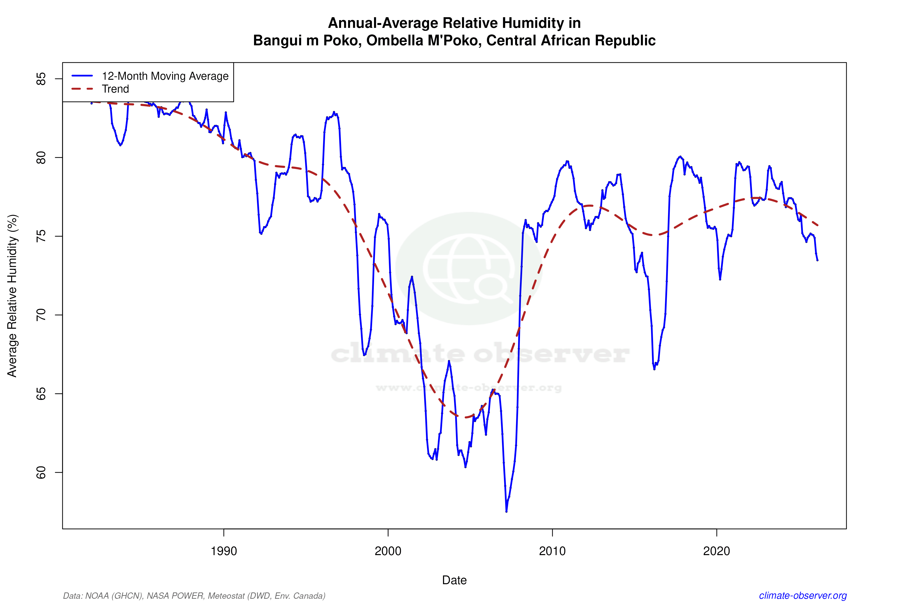 Climate 12-Month Moving Averages - Relative Humidity 12-Month MA