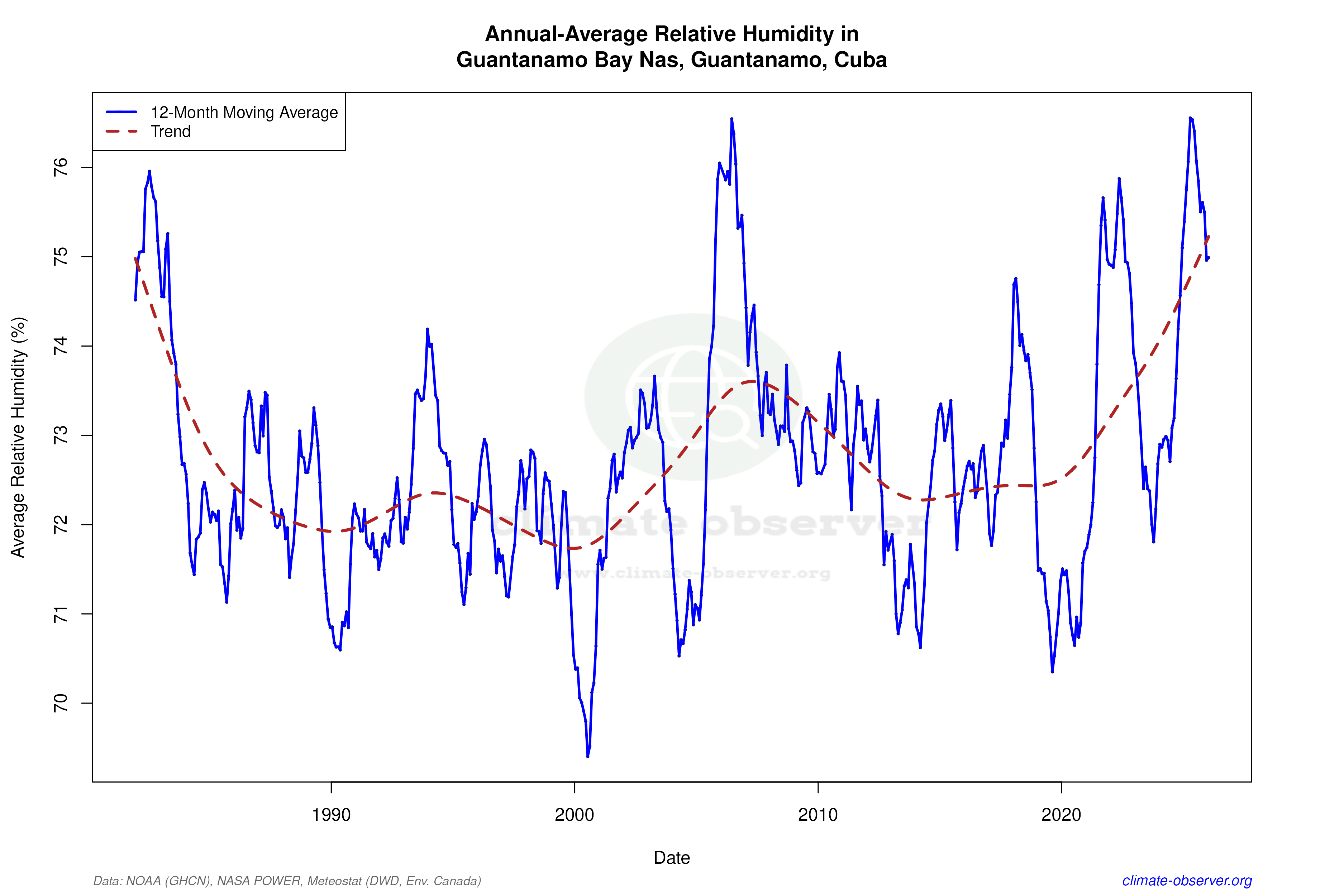 Climate 12-Month Moving Averages - Relative Humidity 12-Month MA
