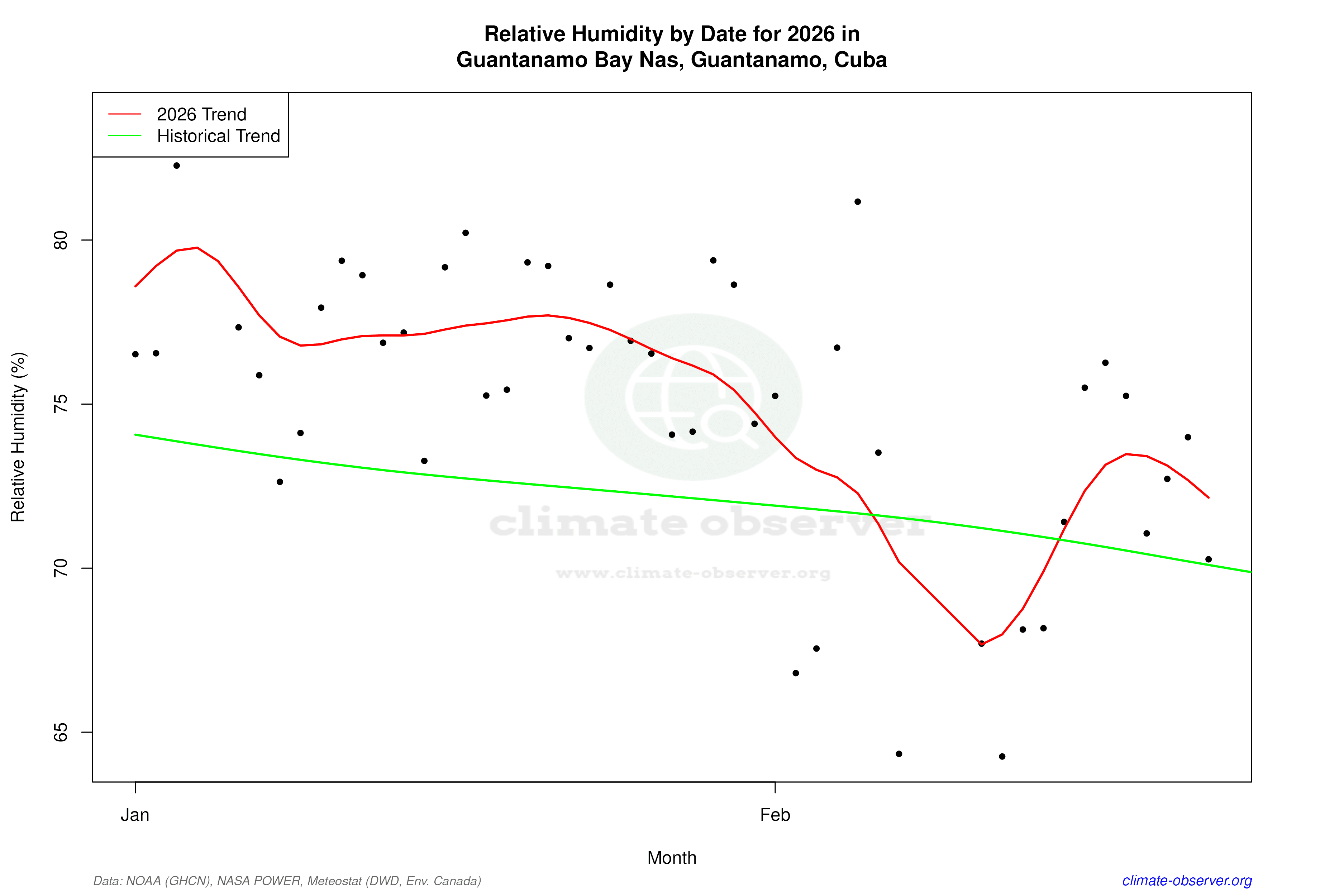 Current Year Climate Trends vs Historical - Relative Humidity this Year