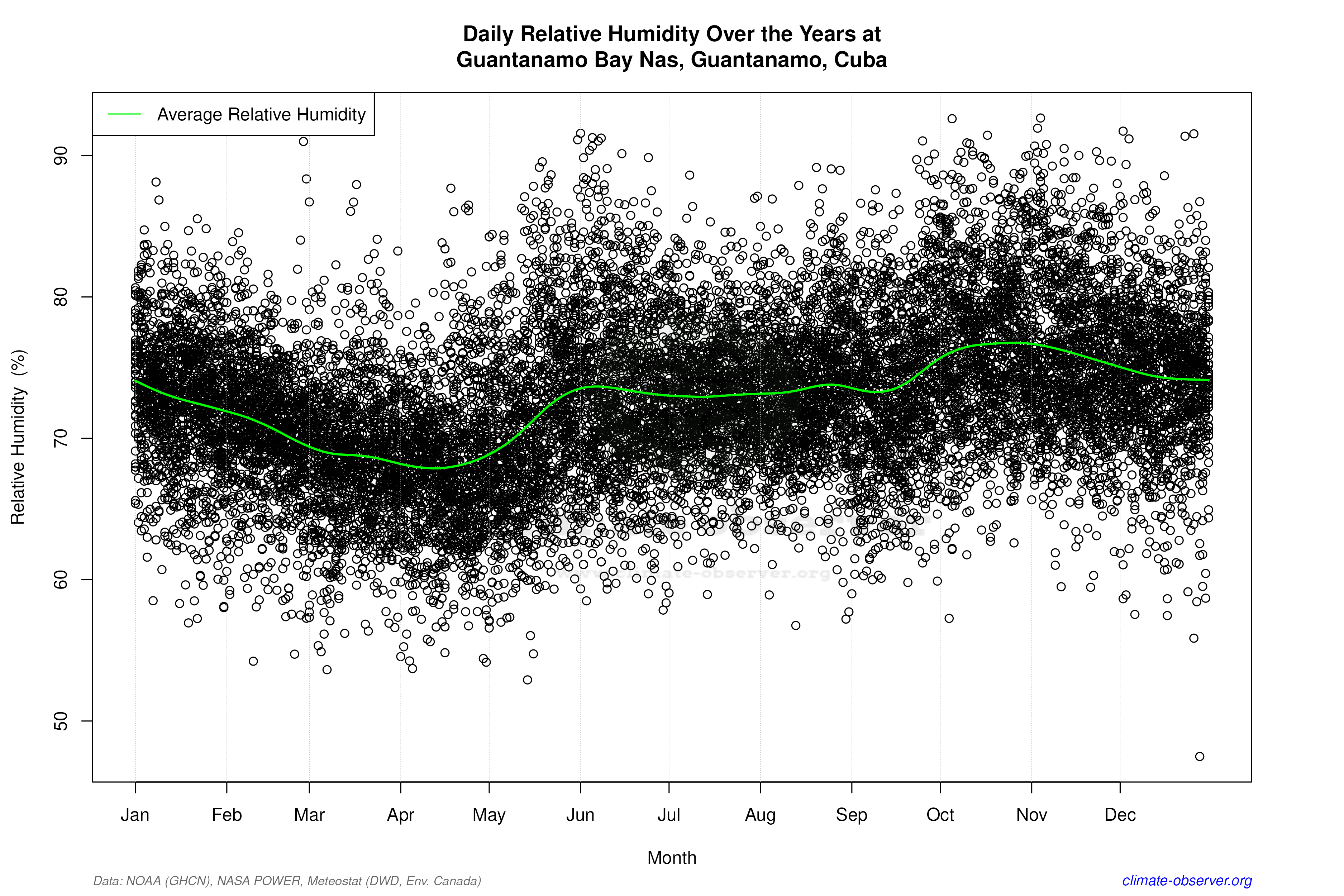 Daily Data Points and Averages Throughout the Year - Average Relative Humidity Throughout Year