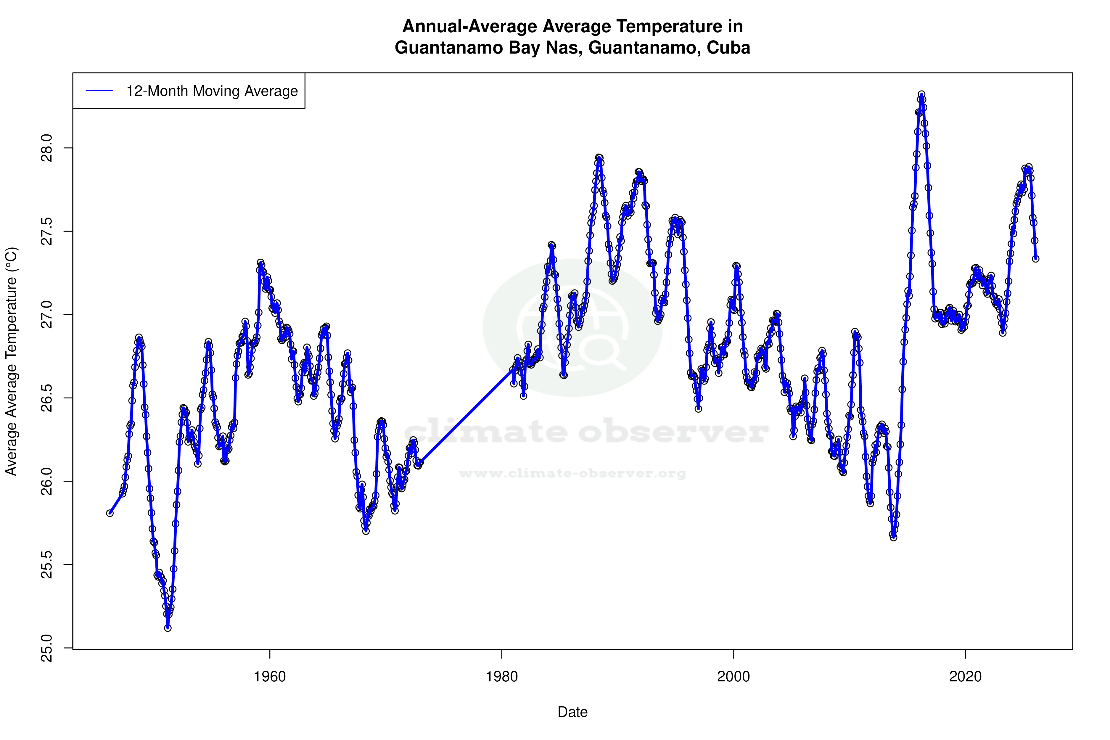 Climate 12-Month Moving Averages - Average Temperature 12-Month MA