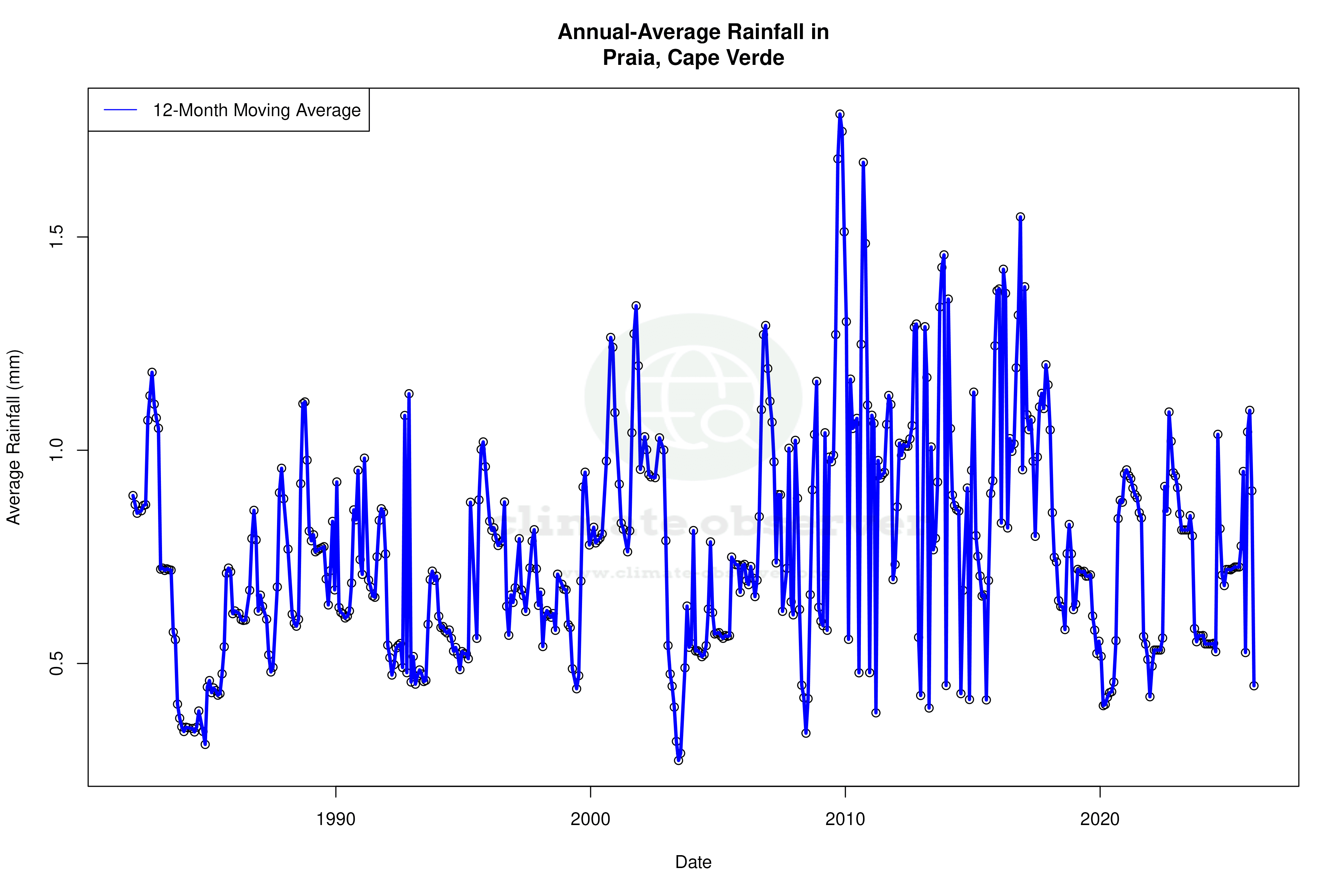 Climate 12-Month Moving Averages - Rainfall 12-Month MA