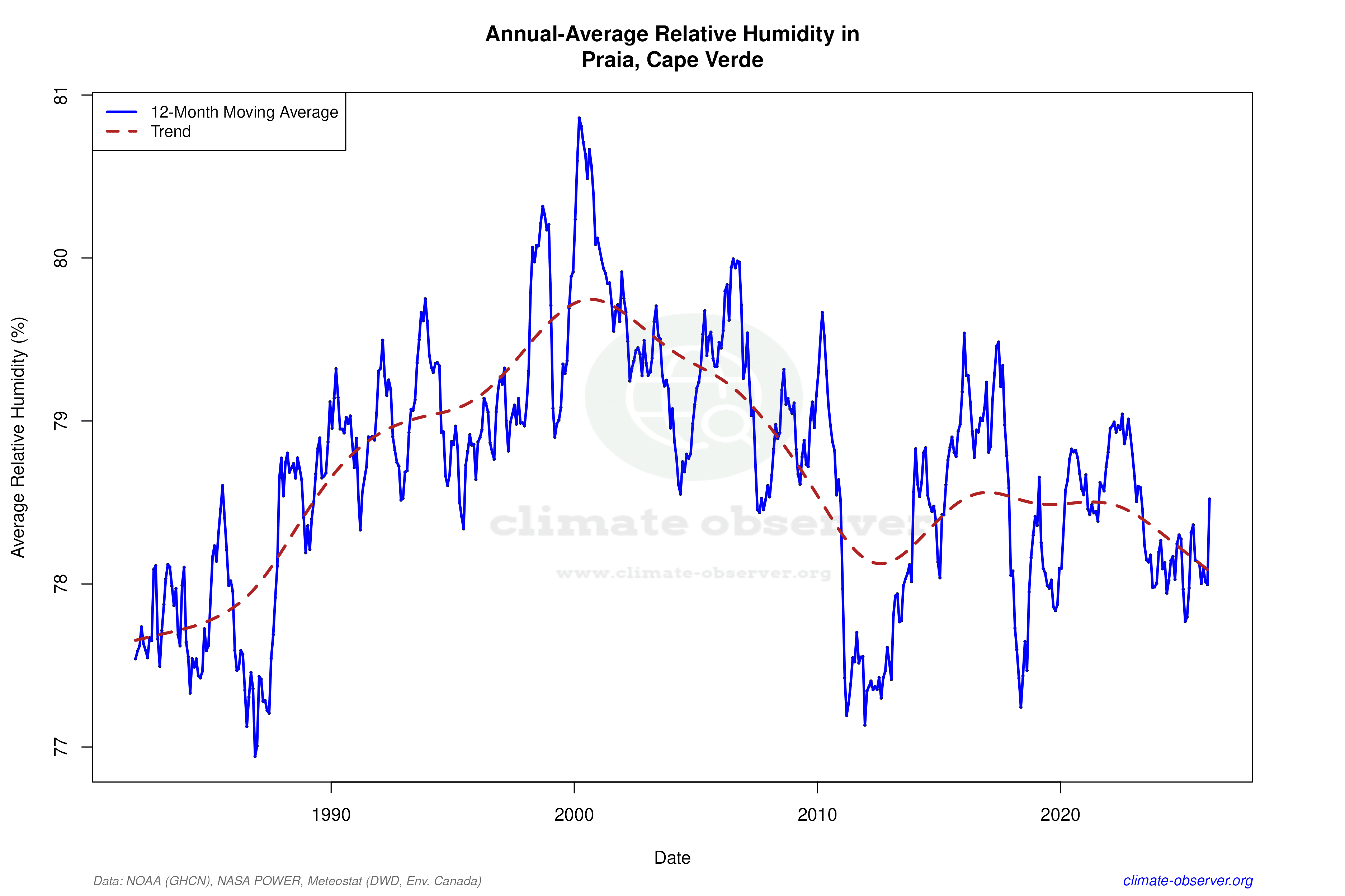 Climate 12-Month Moving Averages - Relative Humidity 12-Month MA