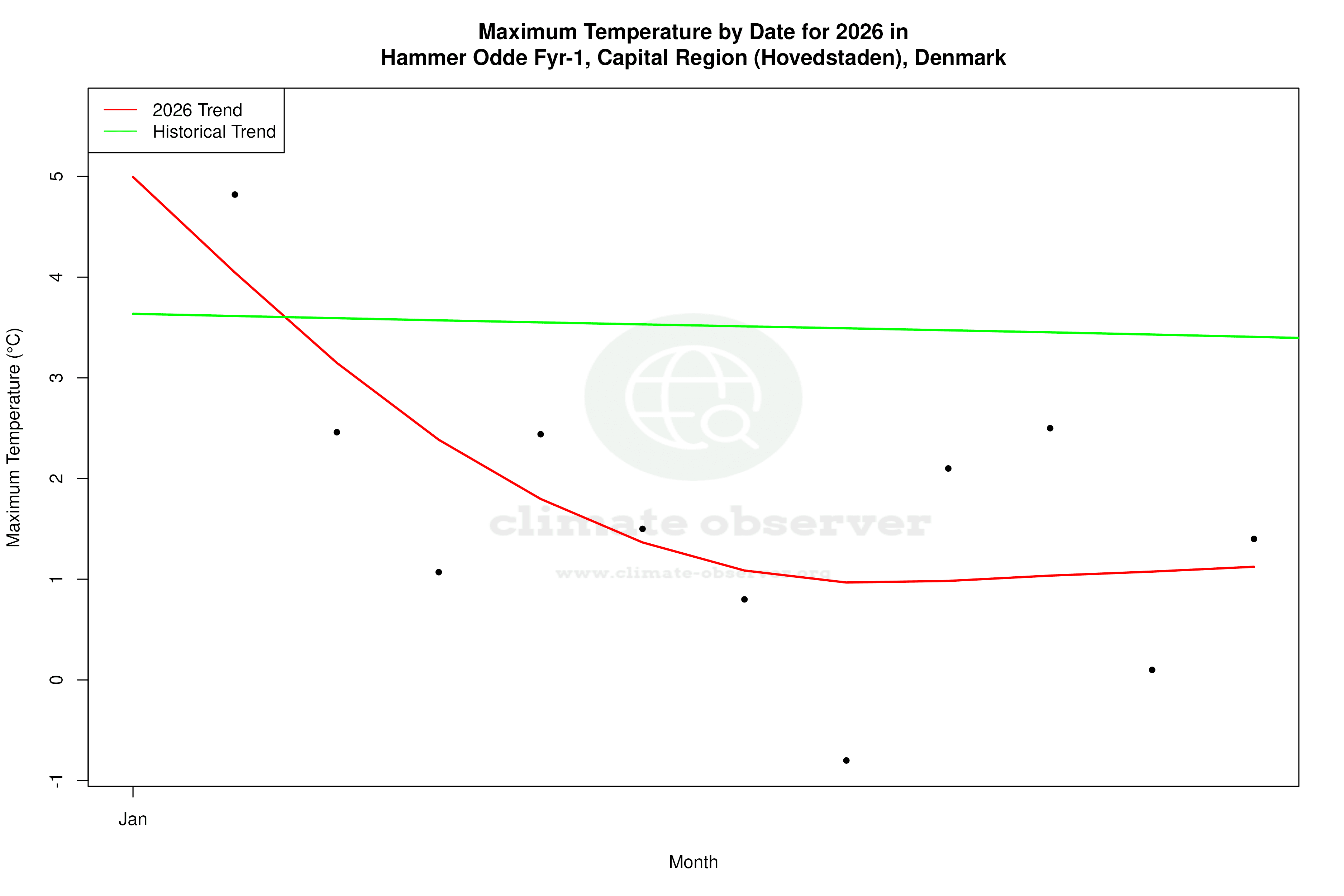 Current Year Climate Trends vs Historical - Max Temperature this Year