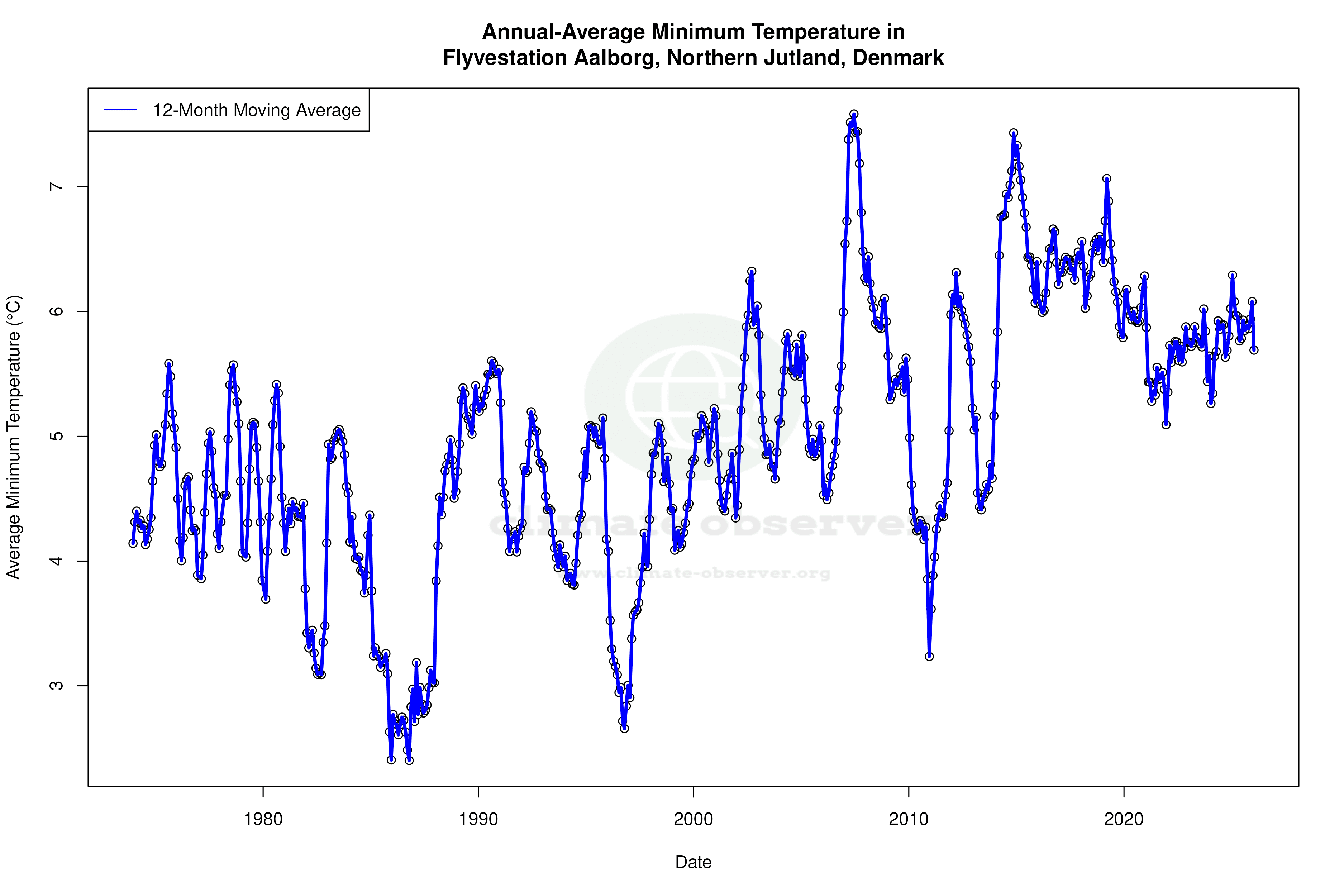 Climate 12-Month Moving Averages - Min Temperature 12-Month MA