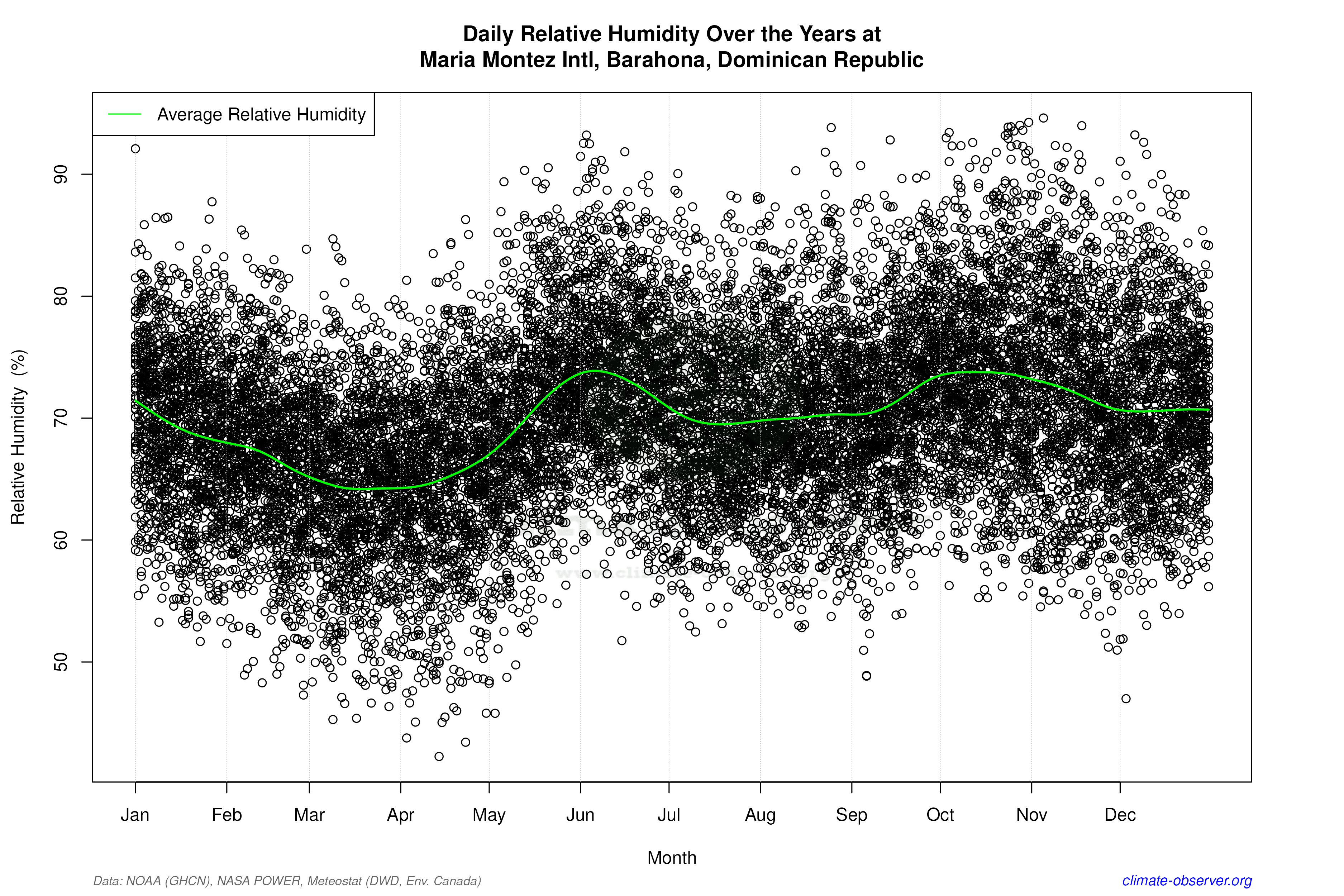 Daily Data Points and Averages Throughout the Year - Average Relative Humidity Throughout Year