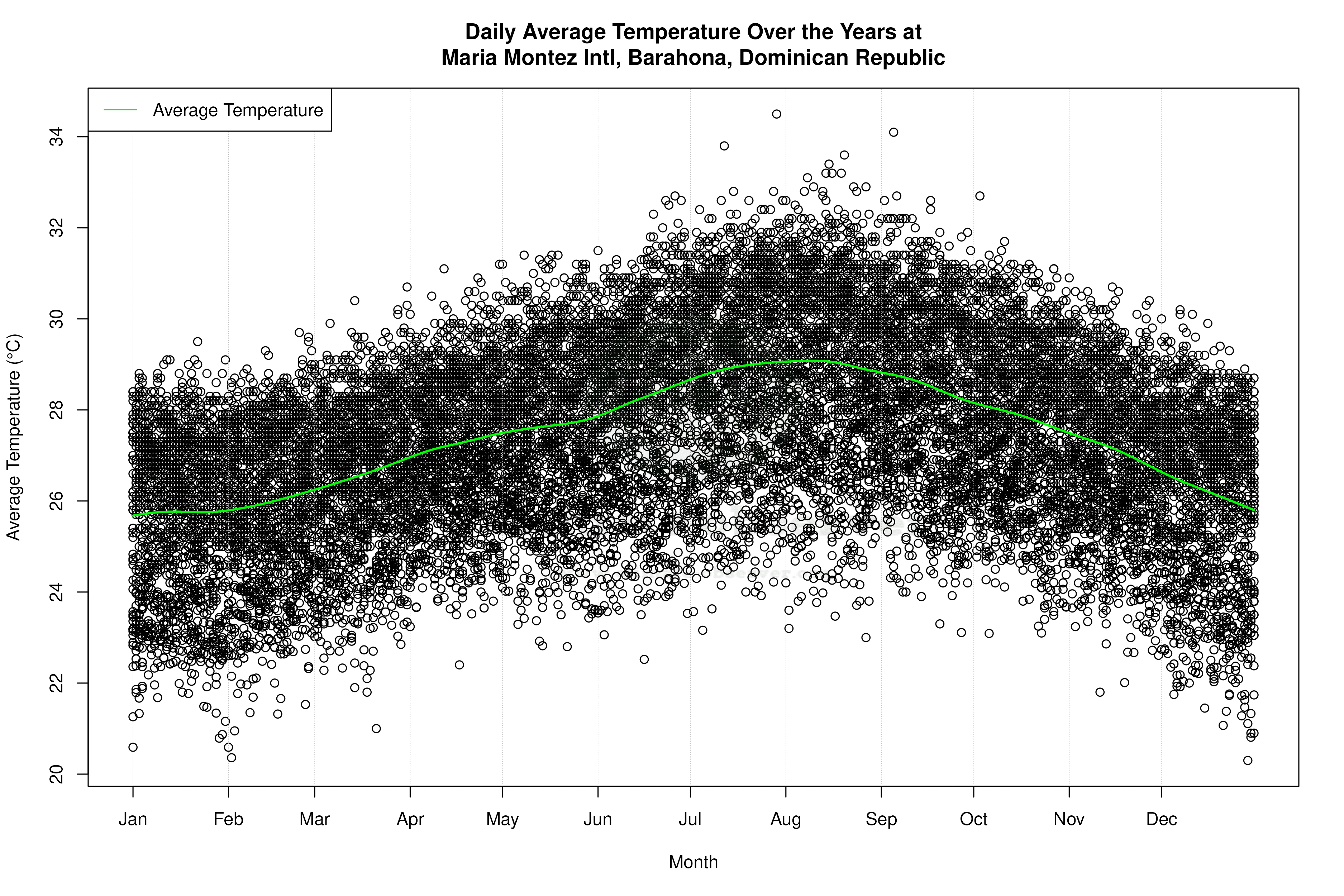 Daily Average Temperatures Throughout the Year - Average Temperature Throughout Year