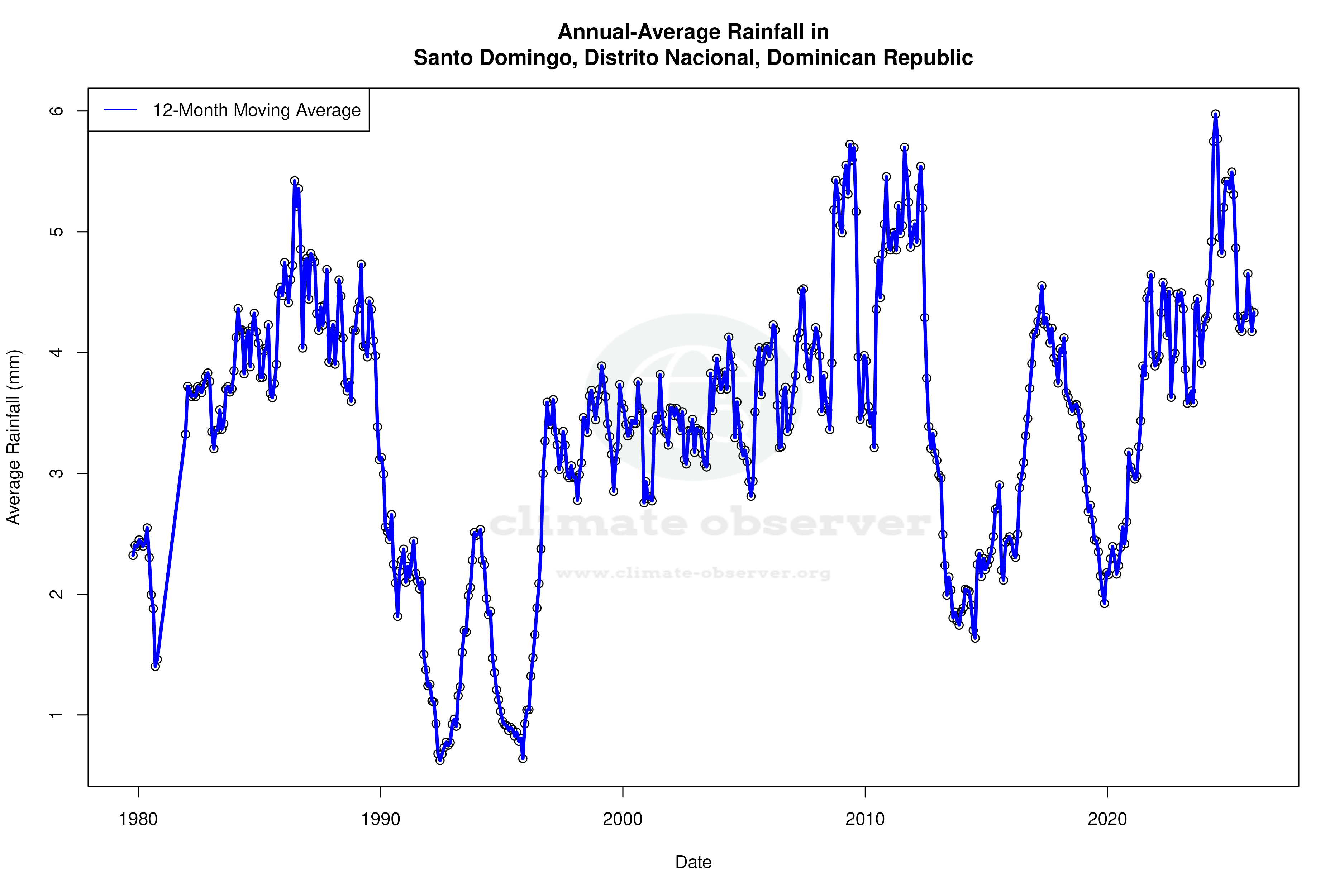 Climate 12-Month Moving Averages - Rainfall 12-Month MA