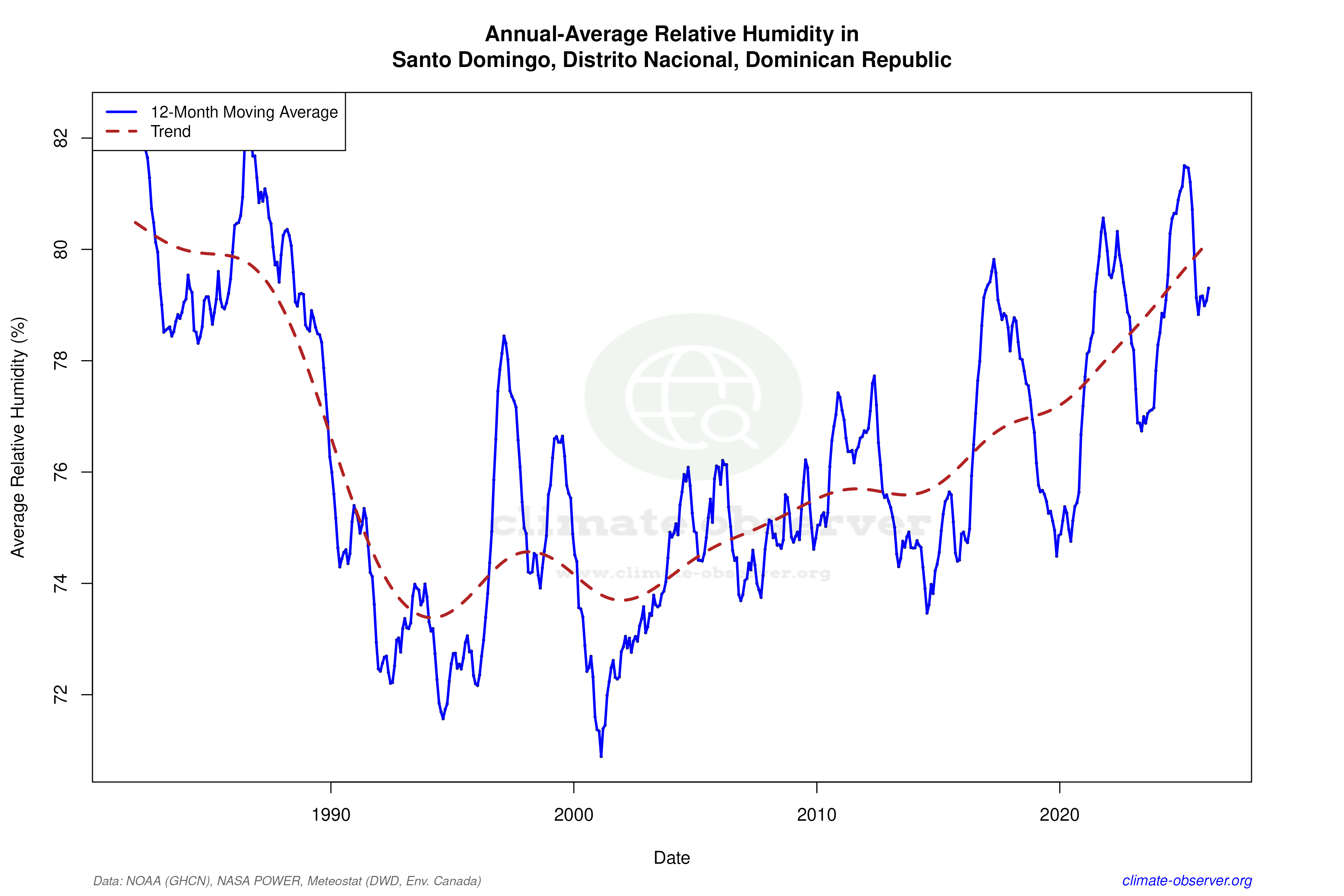 Climate 12-Month Moving Averages - Relative Humidity 12-Month MA