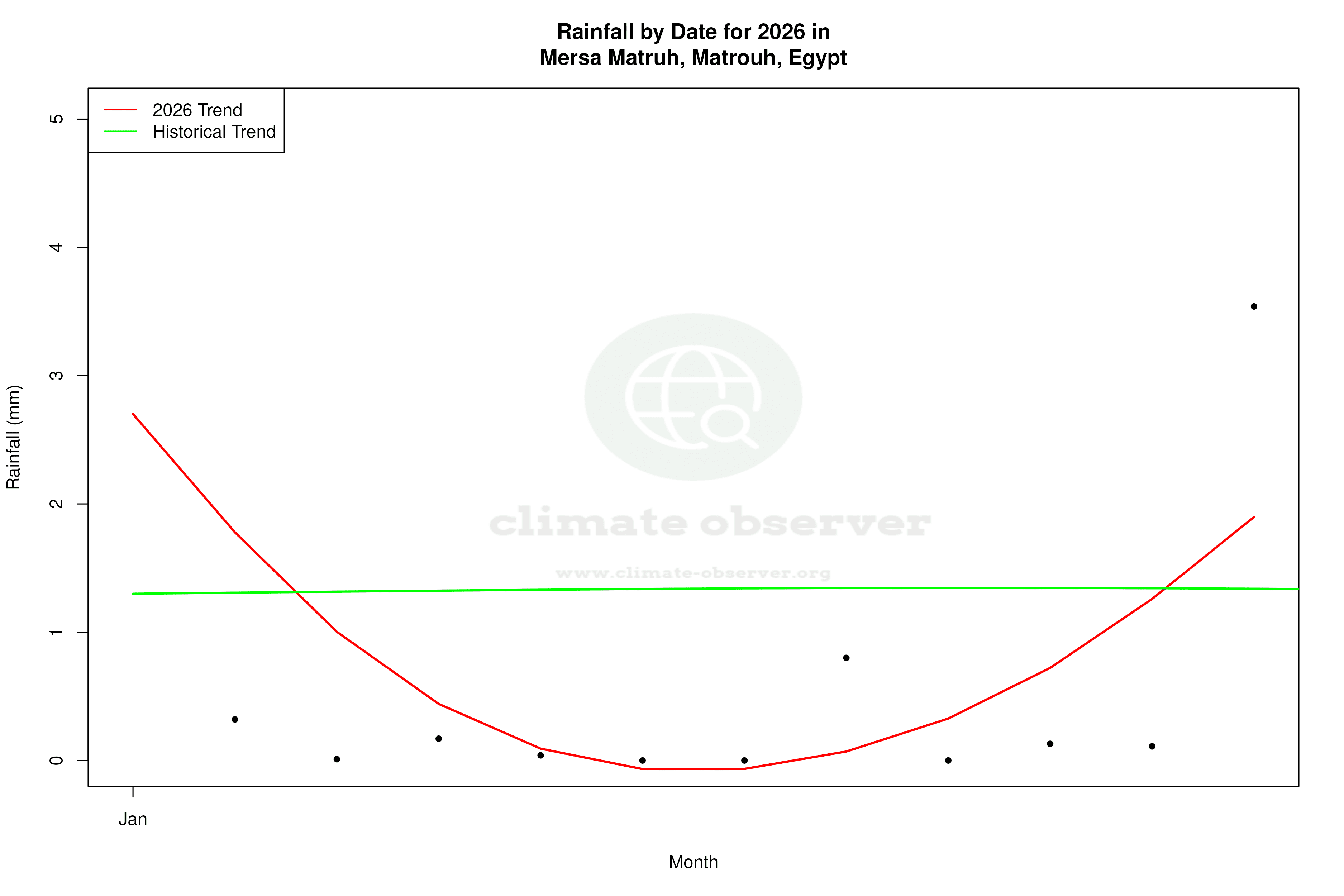 Current Year Climate Trends vs Historical - Rainfall this Year