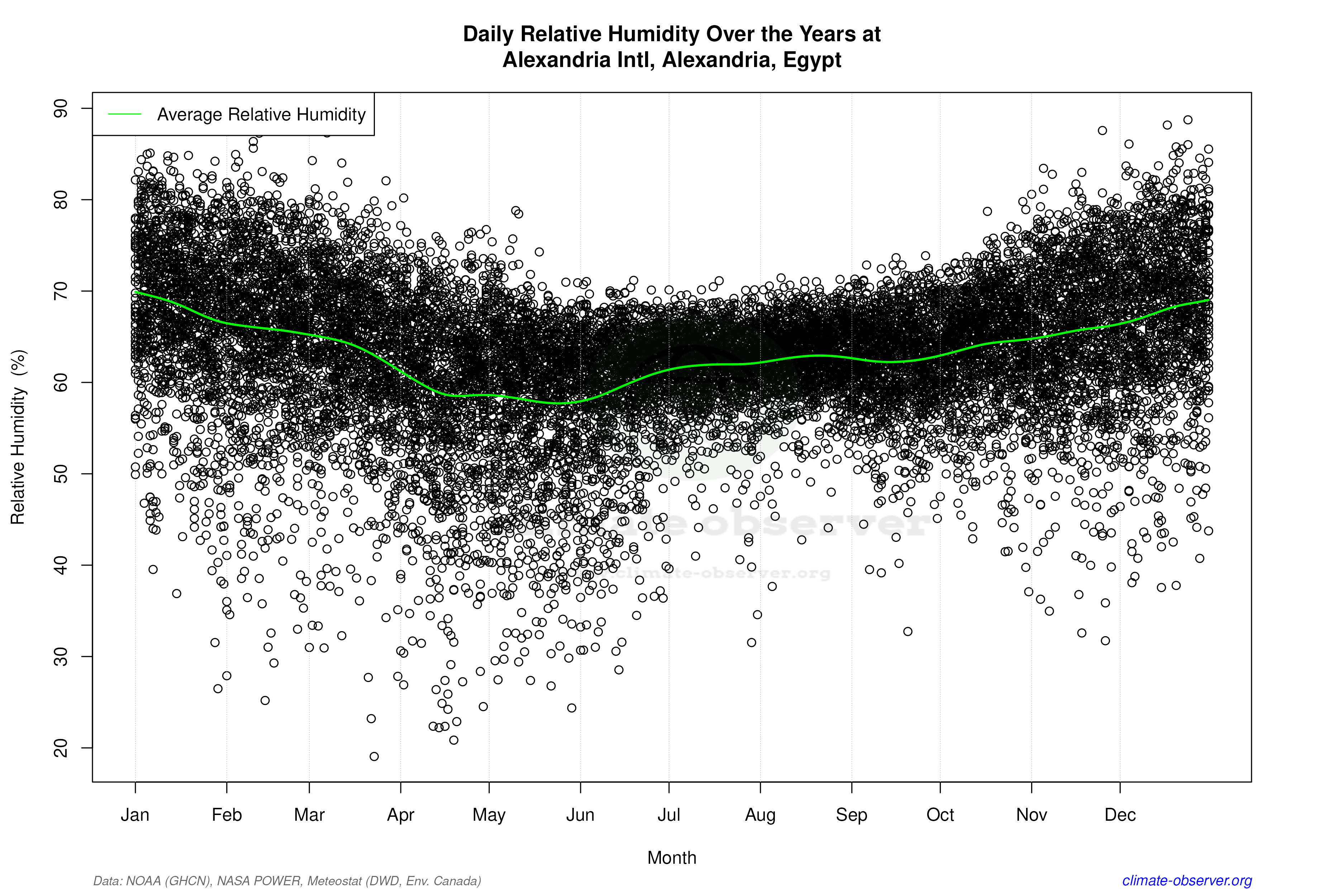 Daily Data Points and Averages Throughout the Year - Average Relative Humidity Throughout Year